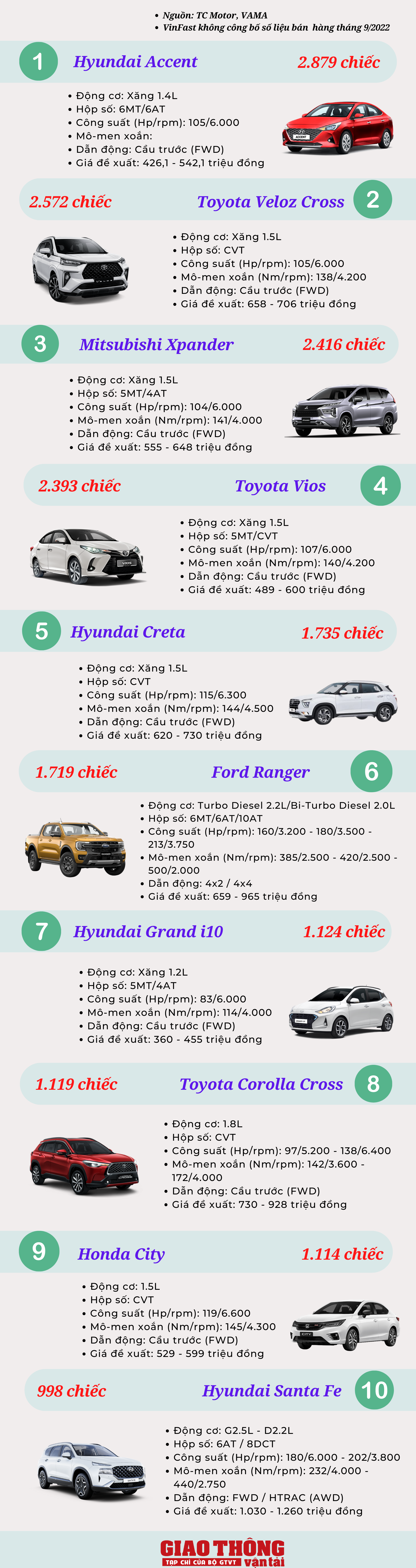 10 ô tô bán chạy tháng 9 2022