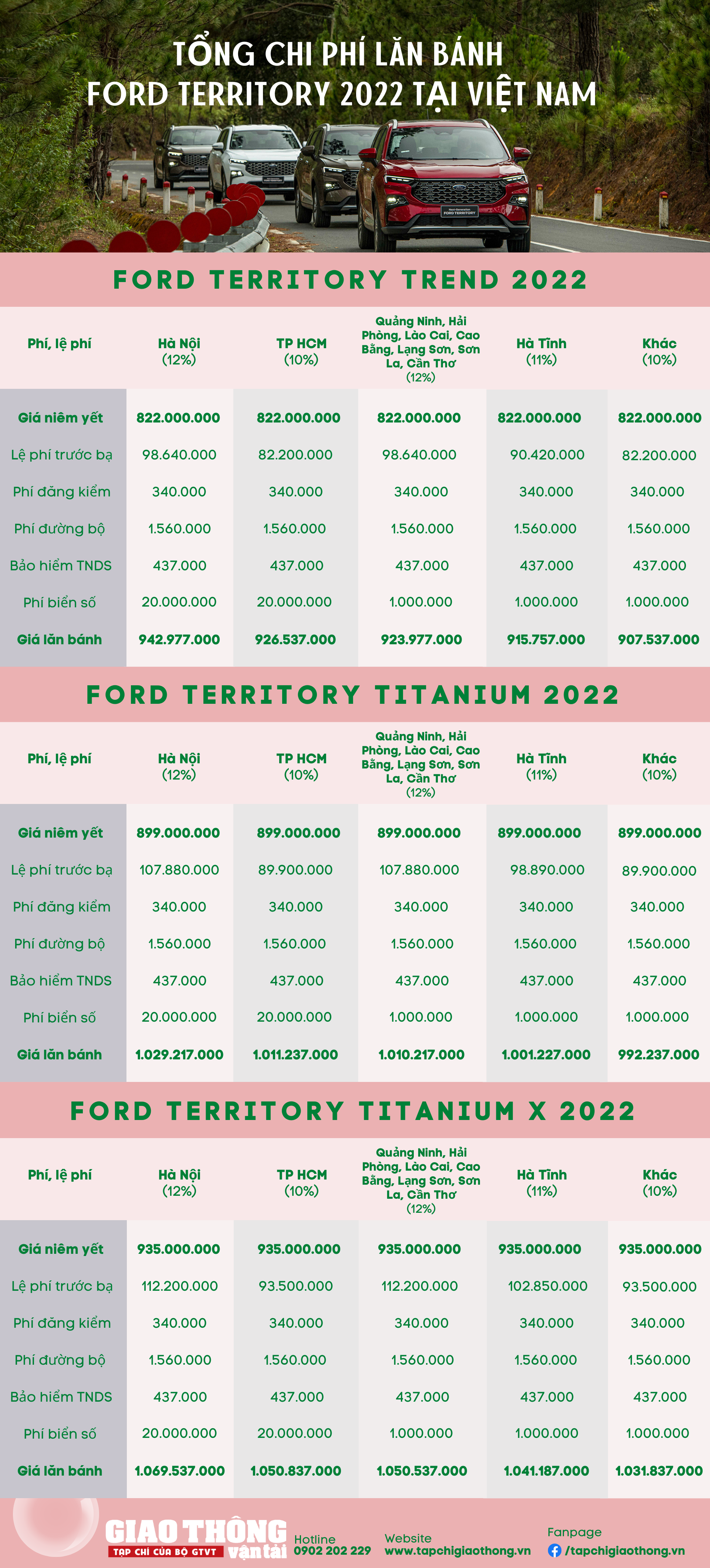 Giá lăn bánh mẫu xe Ford Territory 2022 vừa ra mắt tại Việt Nam - Ảnh 1.