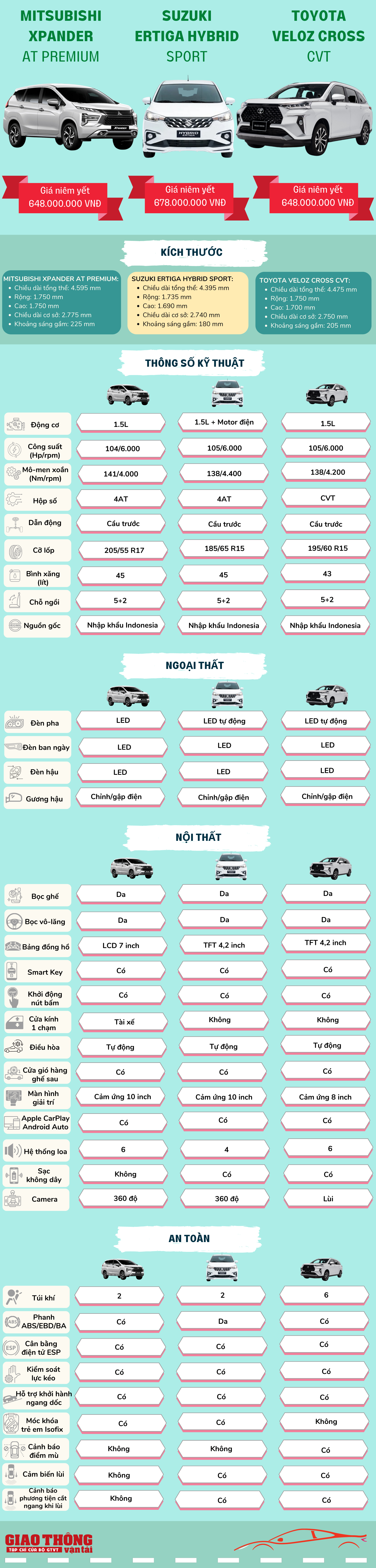 so sánh Suzuki Ertiga Hybrid - Mitsubishi Xpander - Toyota Veloz Cros