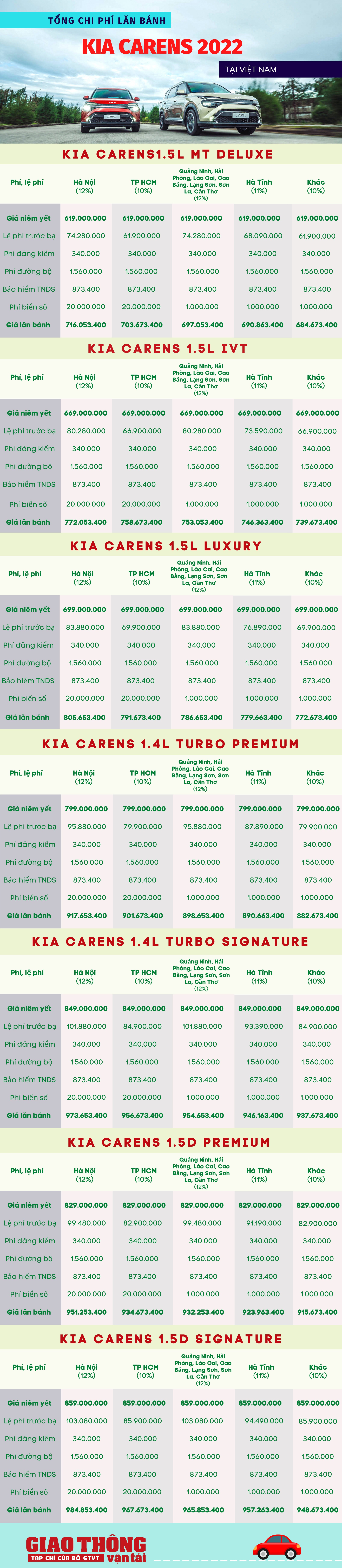 Infographic | Giá lăn bánh Kia Carens 2023 thế hệ mới tại Việt Nam - Ảnh 1.