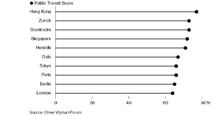Những thành phố nào có hệ thống giao thông công cộng tốt nhất? - Ảnh 2.