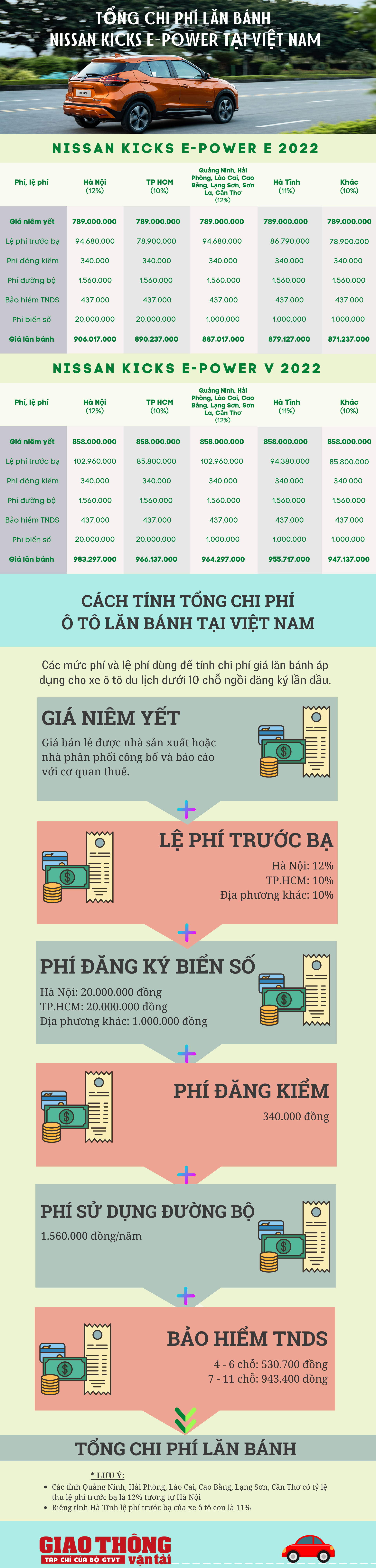 Infographic | Giá lăn bánh Nissan Kicks e-Power 2022 vừa ra mắt tại Việt Nam - Ảnh 1.