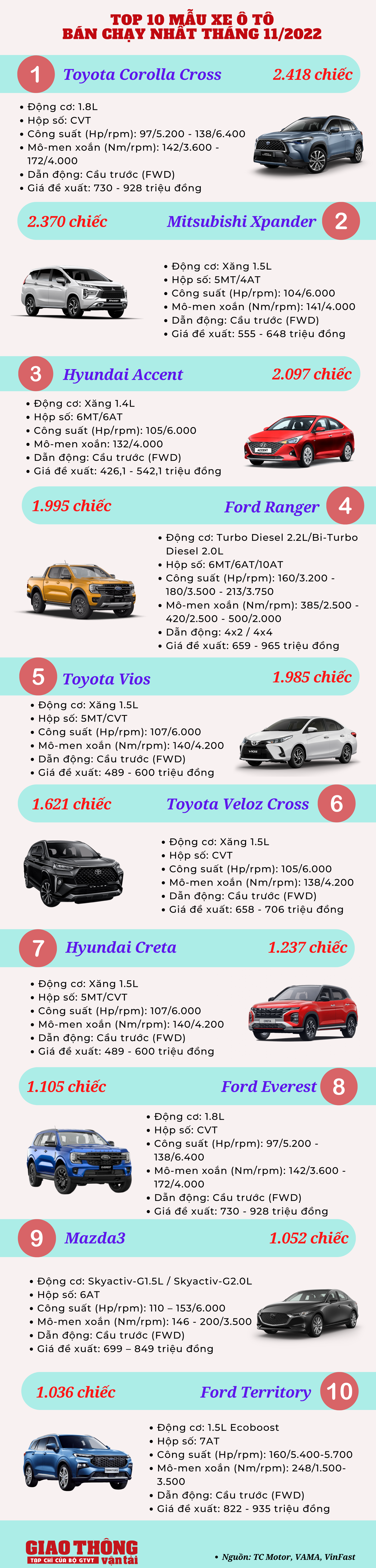 10 ô tô bán chạy tháng 11/2022: "Tân binh" Ford Territory lần đầu góp mặt - Ảnh 1.