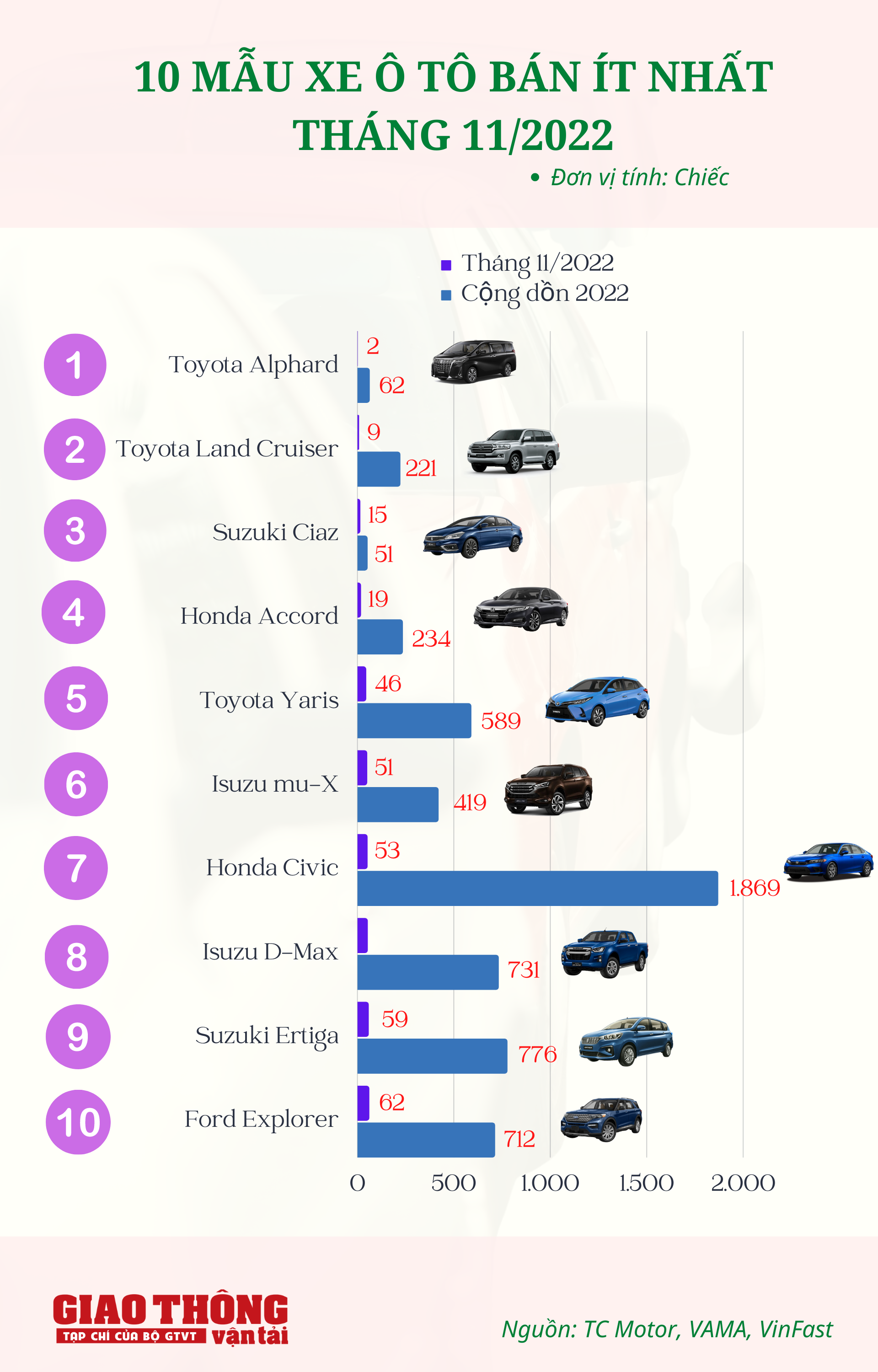 10 ô tô bán ít nhất tháng 11/2022: Honda Civic bất ngờ xuất hiện - Ảnh 1.