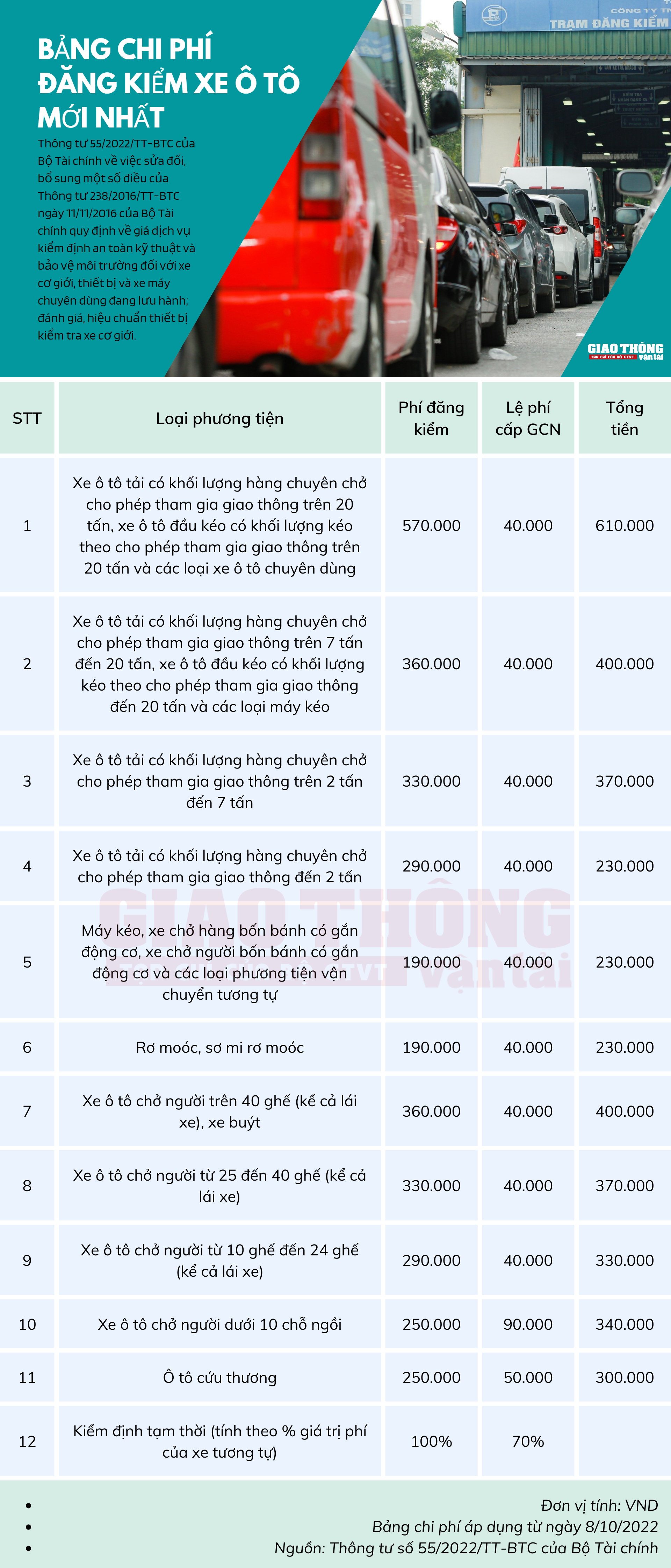 Các mức phí đăng kiểm xe ô tô hiện hành - Ảnh 1.