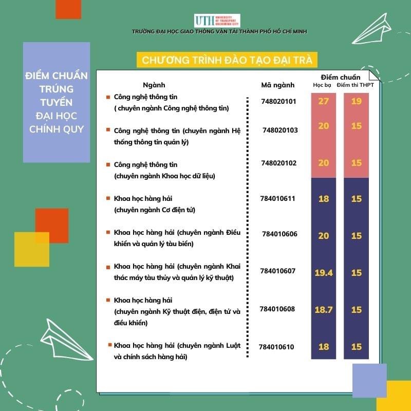 Đại học GTVT TP.HCM công bố điểm chuẩn: Bất ngờ mức giảm ở nhiều ngành học - Ảnh 1. Đại học GTVT TP.HCM công bố điểm chuẩn: Bất ngờ mức giảm ở nhiều ngành học - Ảnh 1.