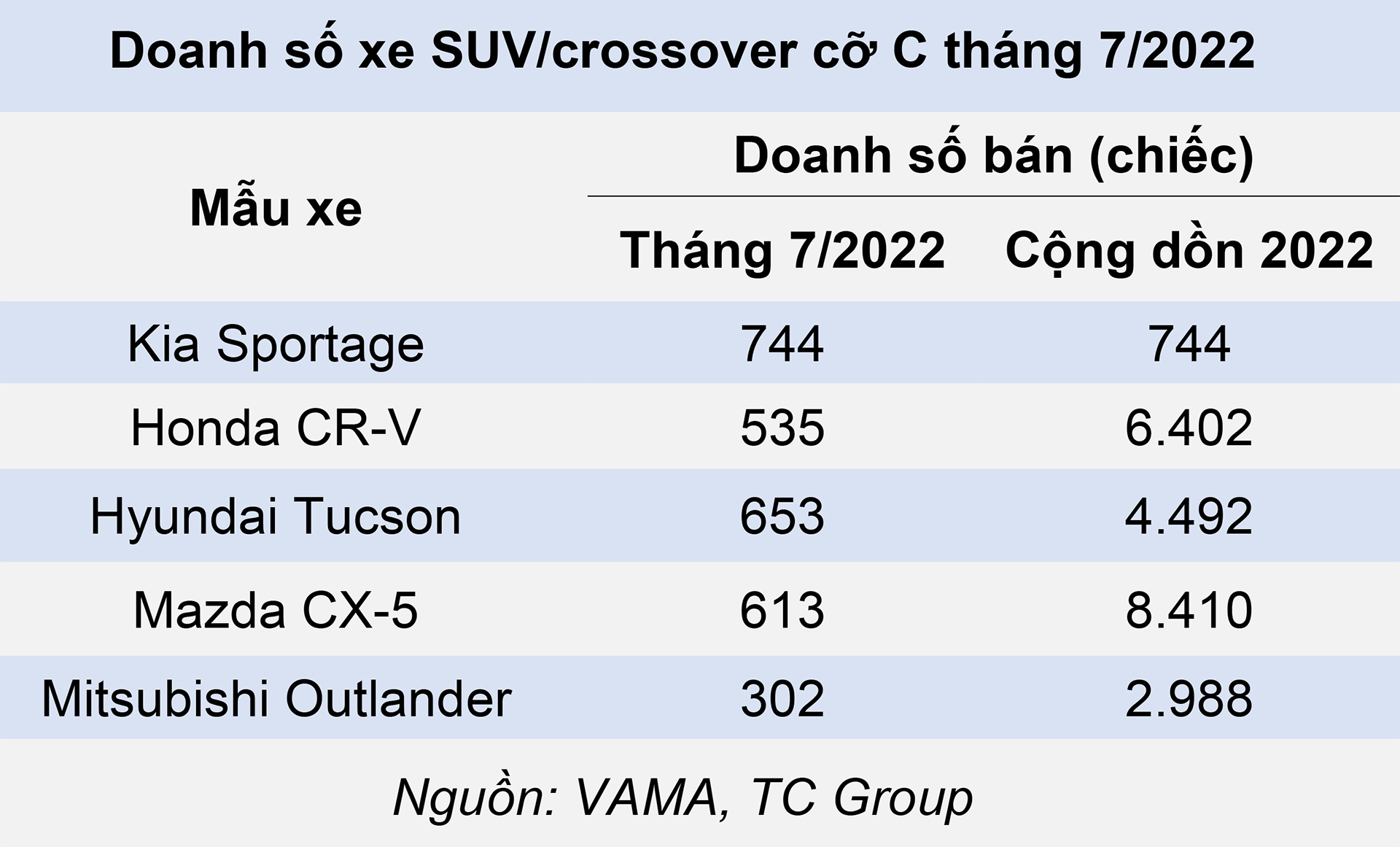 Gió lại đổi chiều ở các phân khúc ô tô gầm cao - Ảnh 2. Gió lại đổi chiều ở các phân khúc ô tô gầm cao - Ảnh 2.