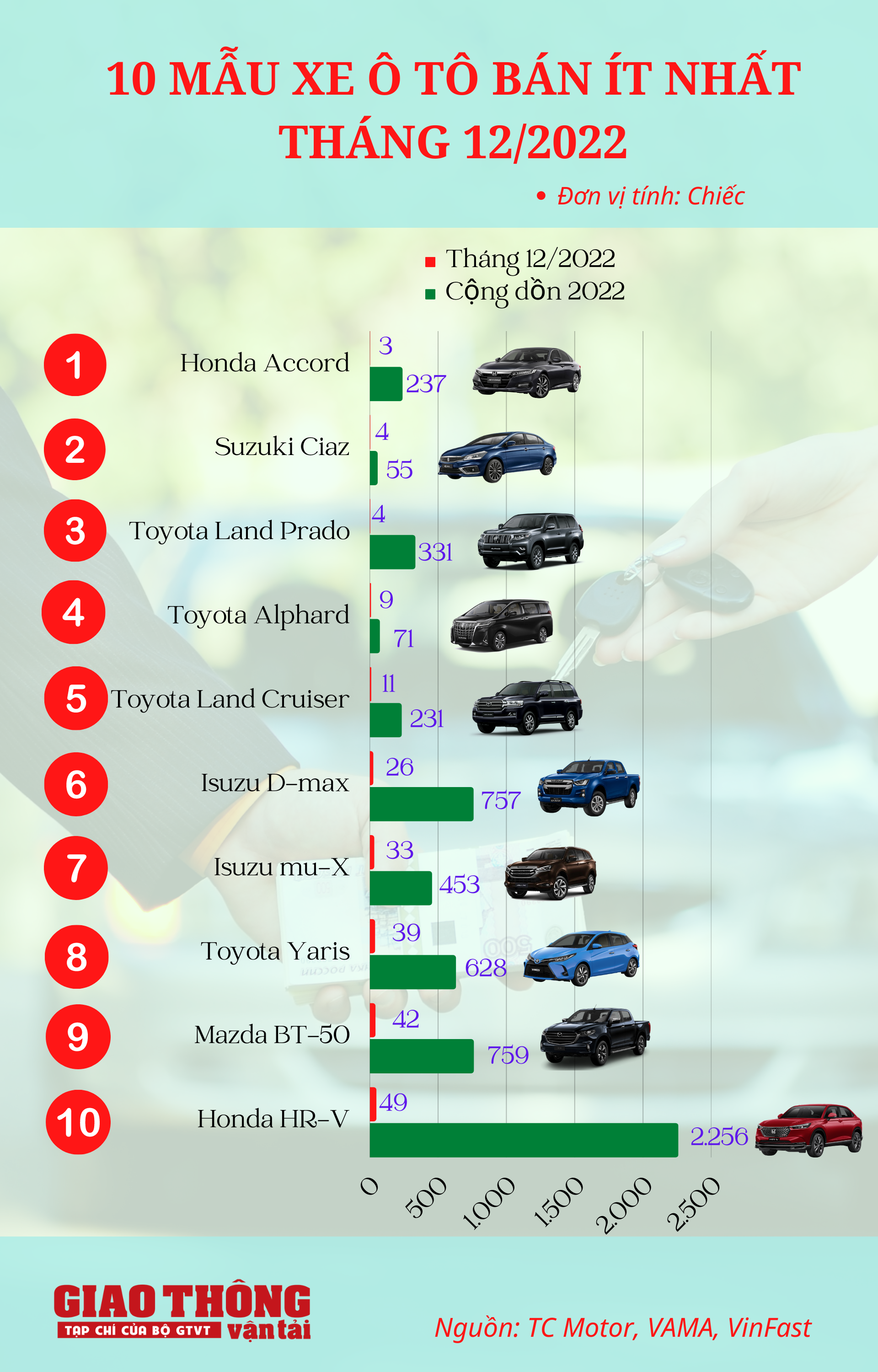 10 ô tô bán ít nhất tháng 12/2022: Sân chơi buồn cho xe Nhật - Ảnh 1.