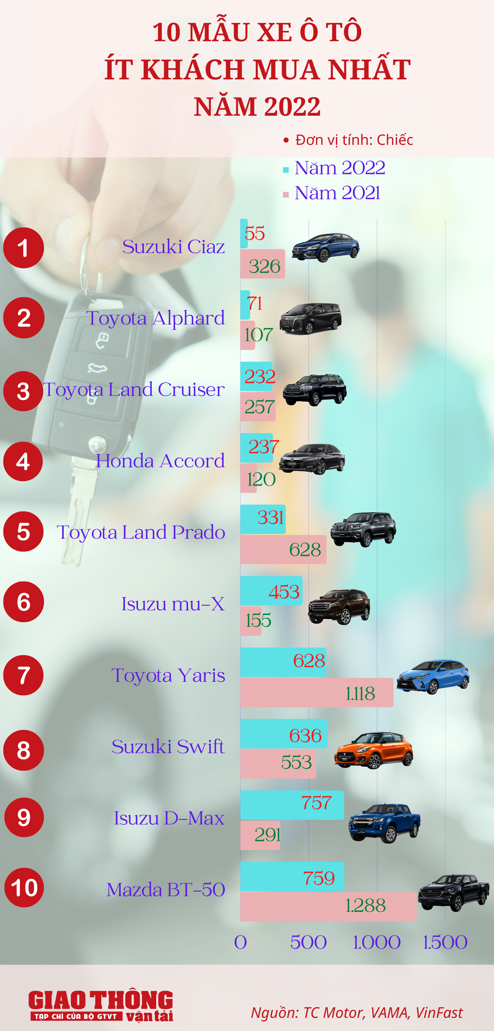 10 ô tô khách Việt ít mua nhất 2022: "Chất chơi" của Izuzu - Ảnh 1. ô tô bán ít nhất 2022