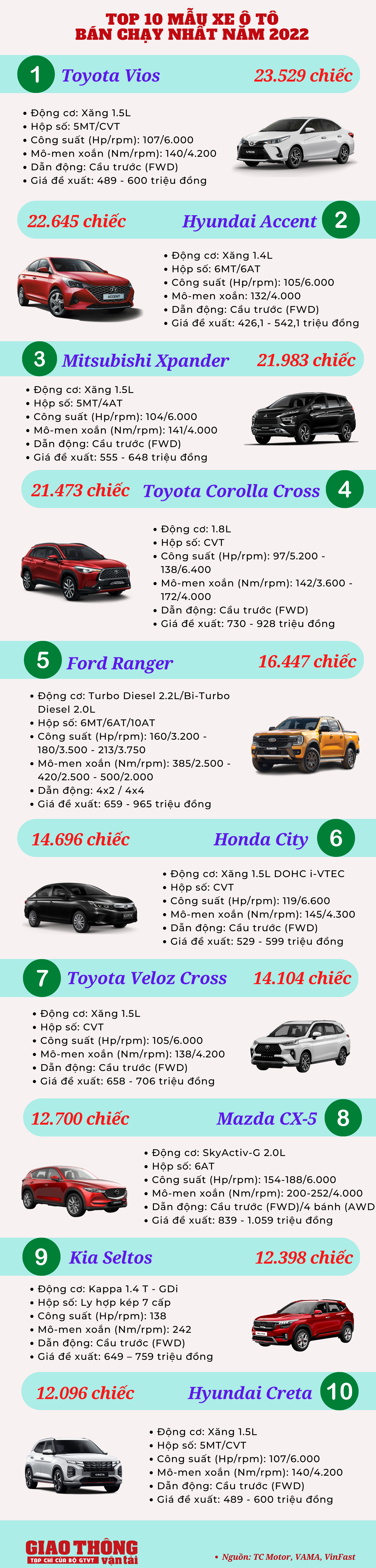 10 ô tô bán chạy nhất 2022: Ngôi vương lại về tay Toyota Vios - Ảnh 1. 10 ô tô bán chạy nhất 2022: Ngôi vương lại về tay Toyota Vios - Ảnh 1.