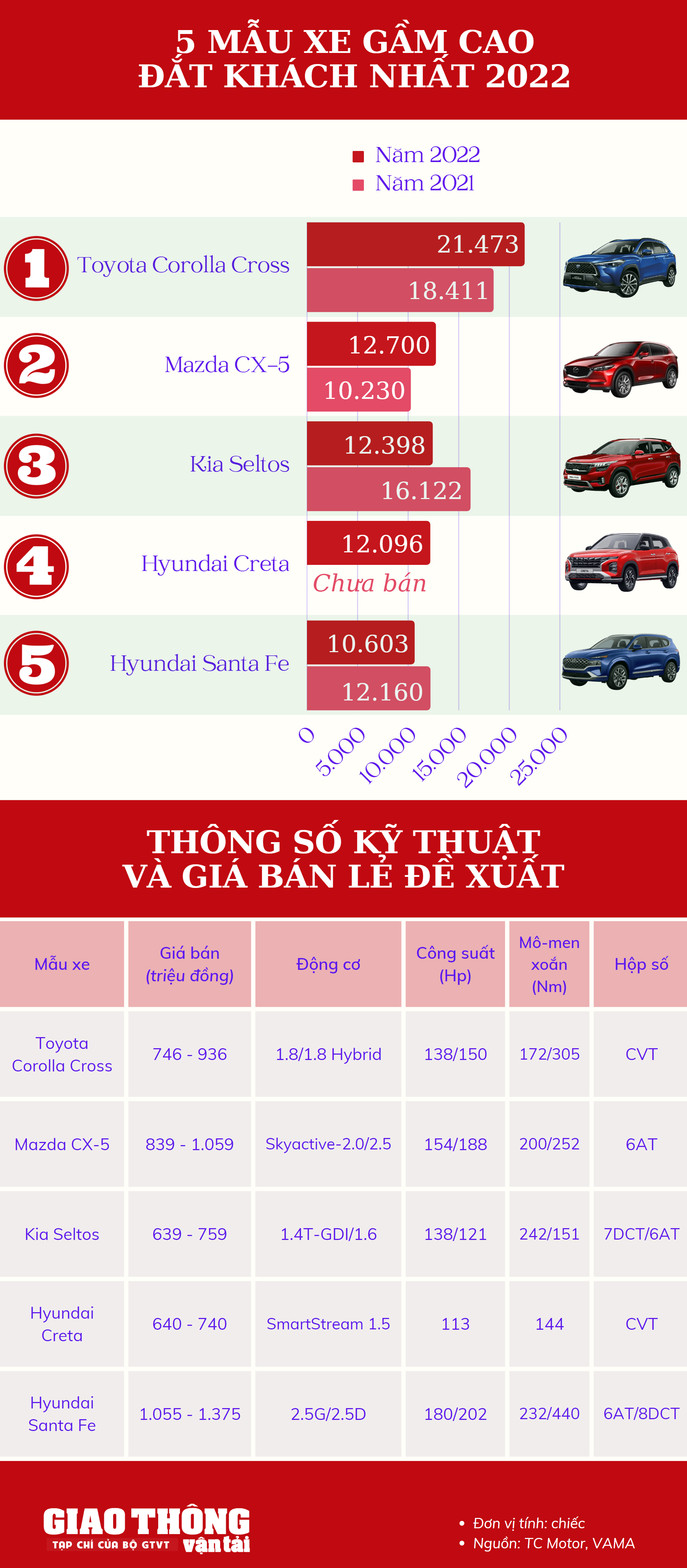 xe gầm cao bán chạy 2022