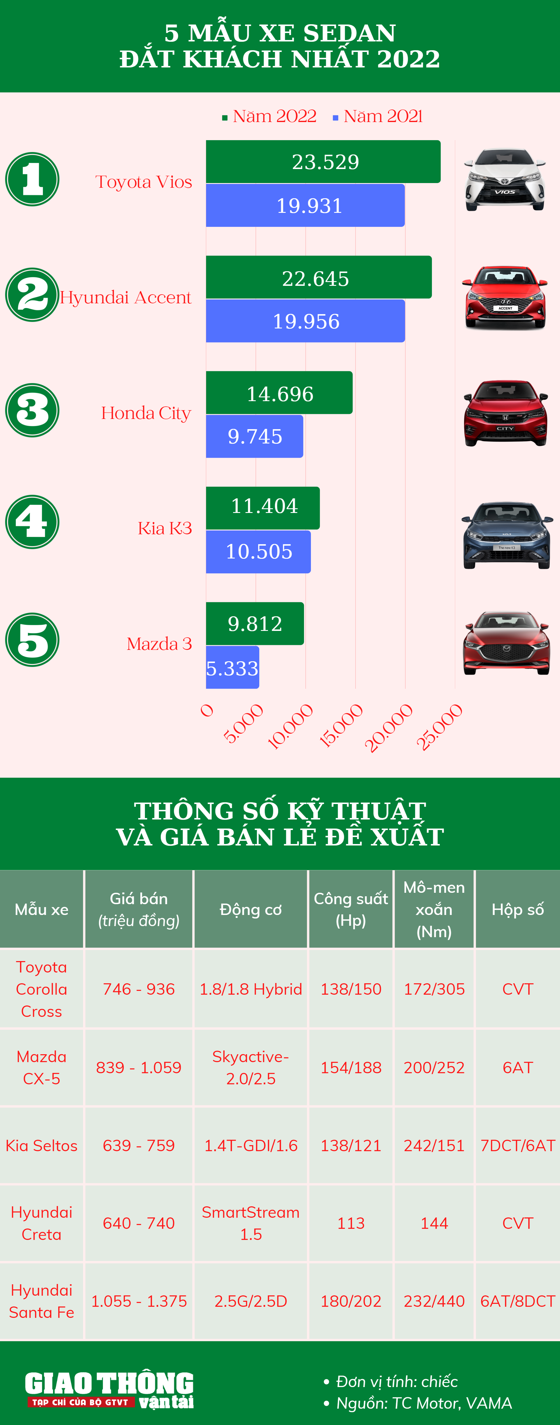 5 xe sedan bán chạy 2022: Phân khúc cỡ B áp đảo - Ảnh 1.