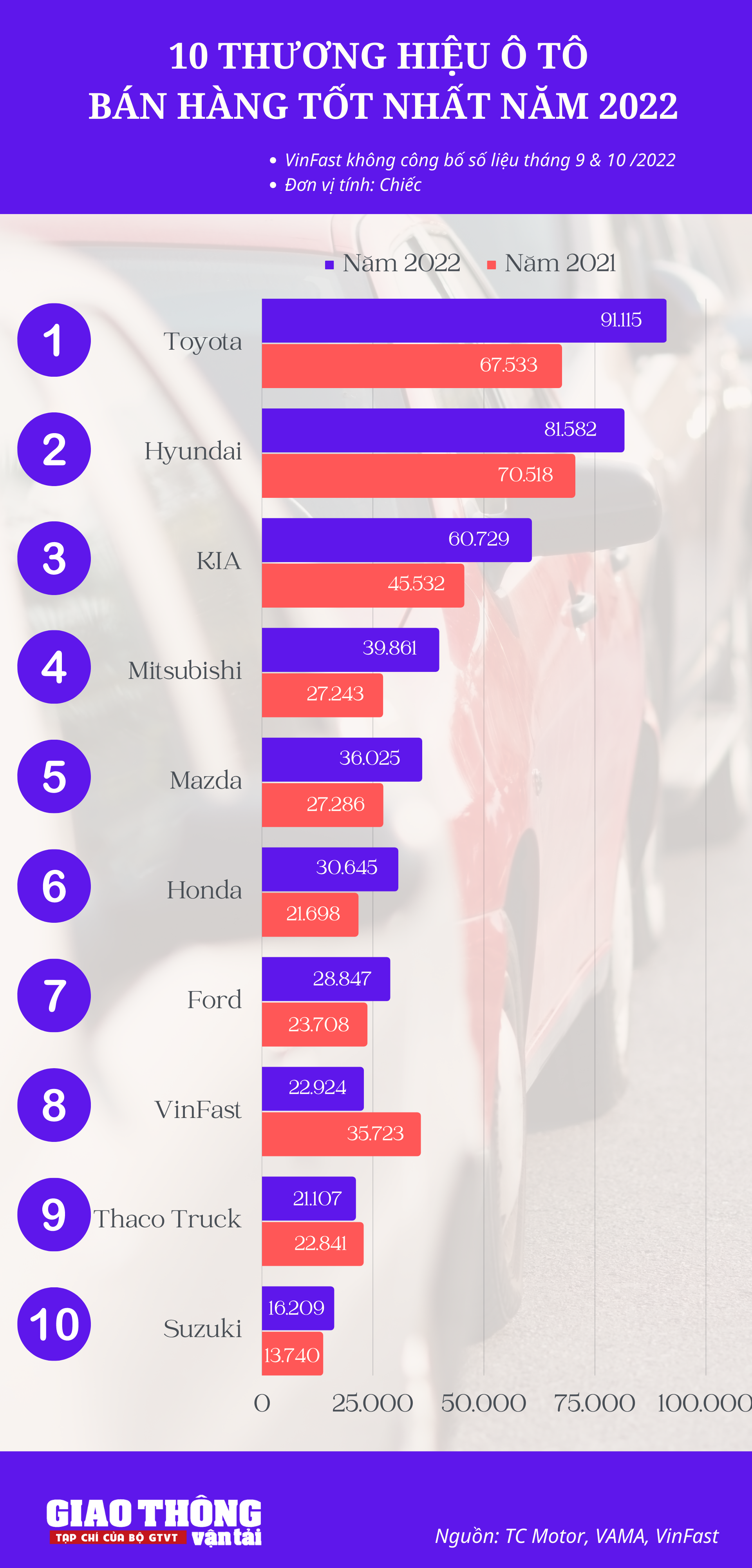 Những thương hiệu ô tô đang được khách Việt ưa chuộng nhất năm 2022- Ảnh 1.