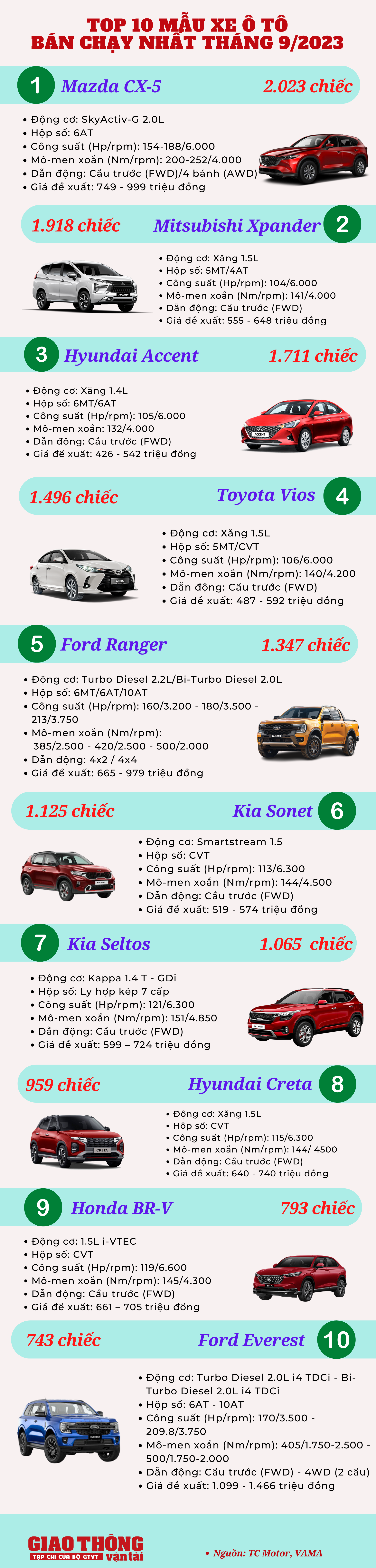 10 ô tô bán chạy tháng 9/2023: Honda BR-V lần đầu góp mặt, Mazda CX-5 giữ đỉnh - Ảnh 2.