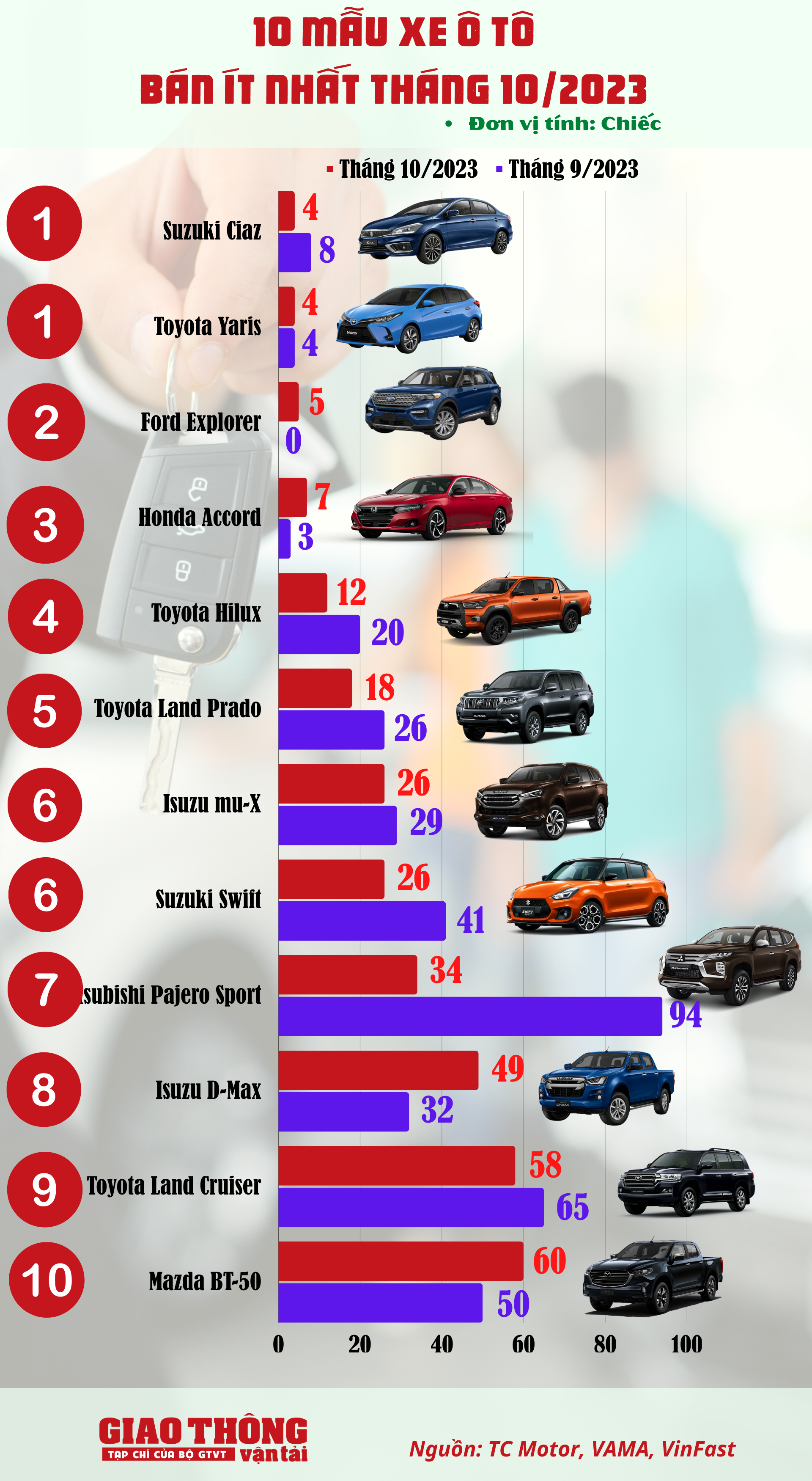 10 ô tô bán ít nhất tháng 10/2023: Xe Nhật hoàn toàn áp đảo- Ảnh 2. 10 ô tô bán ít nhất tháng 10/2023: Xe Nhật hoàn toàn áp đảo- Ảnh 2.