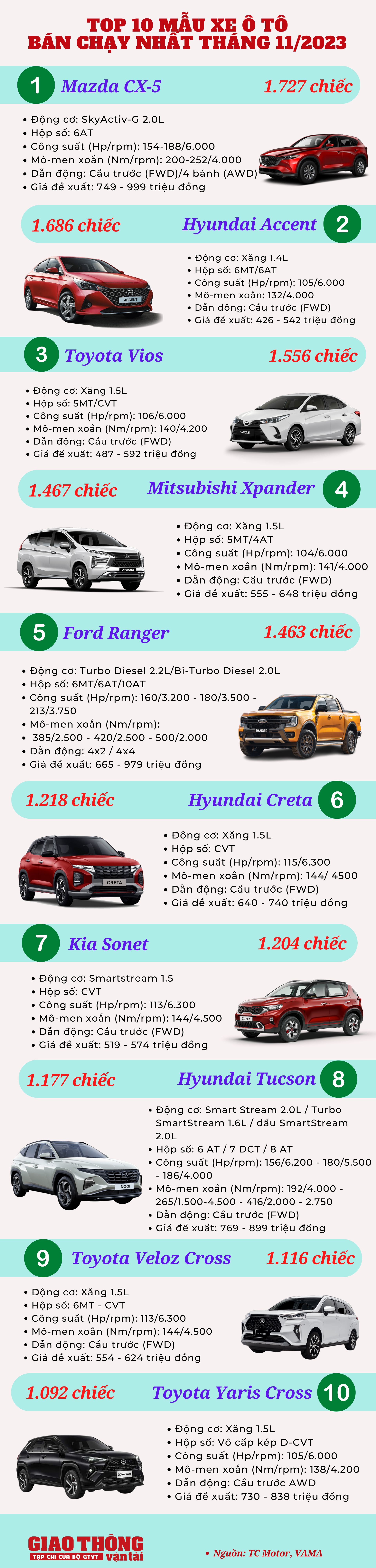 10 ô tô bán chạy tháng 11/2023: Xe Nhật 