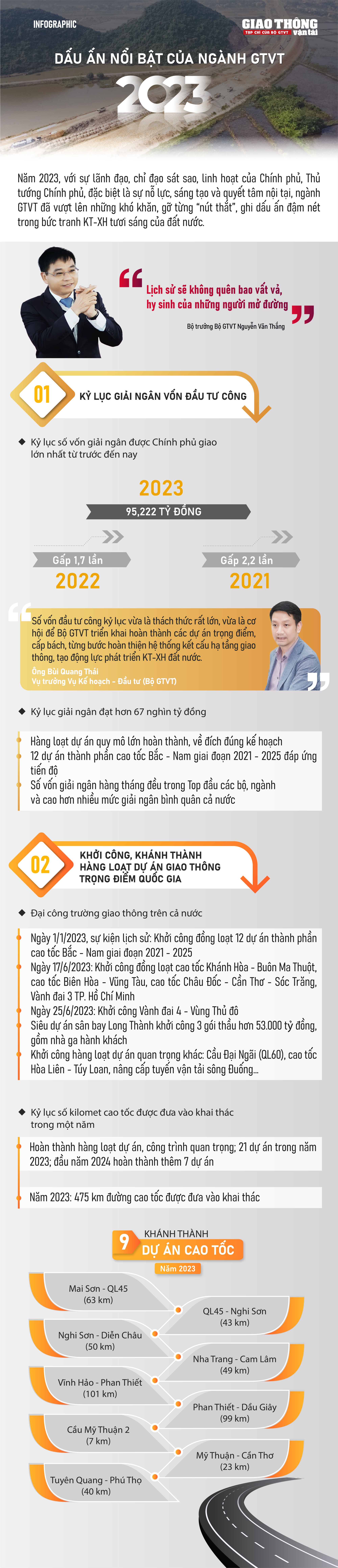 INFOGRAPHIC: Dấu ấn nổi bật ngành GTVT năm 2023- Ảnh 1.