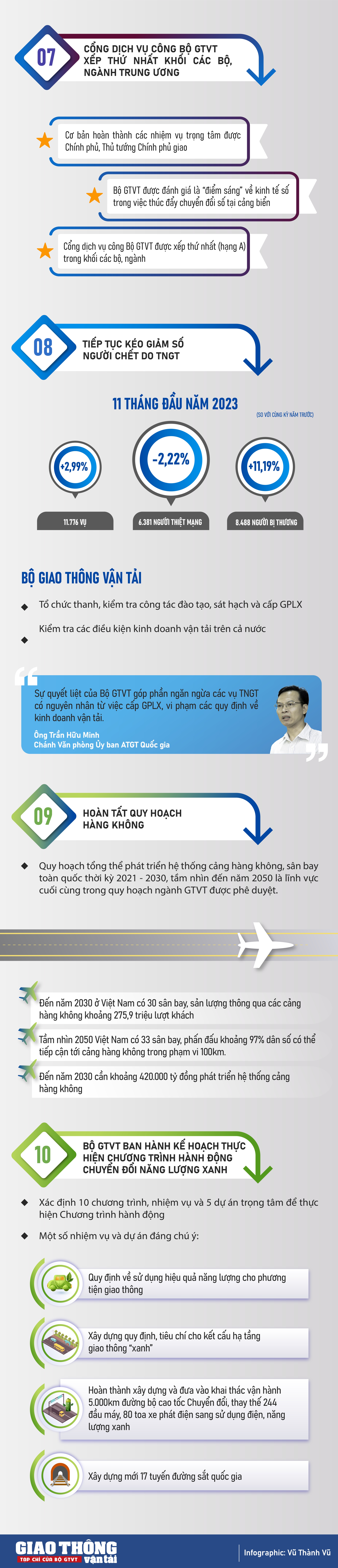 INFOGRAPHIC: Dấu ấn nổi bật ngành GTVT năm 2023- Ảnh 3.