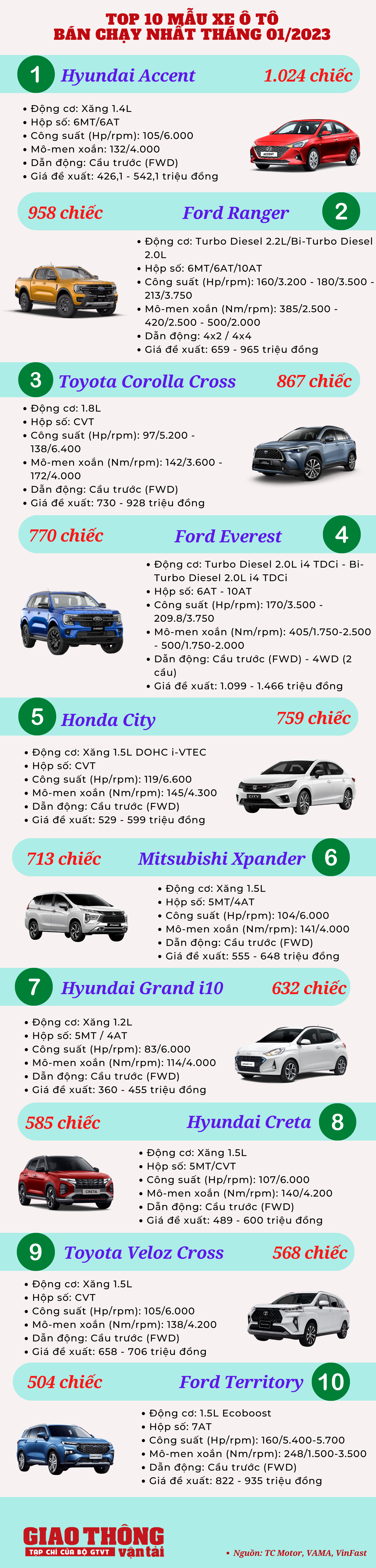 10 ô tô bán chạy nhất tháng 1/2023: "Vua doanh số" Vios lạc đường - Ảnh 1.