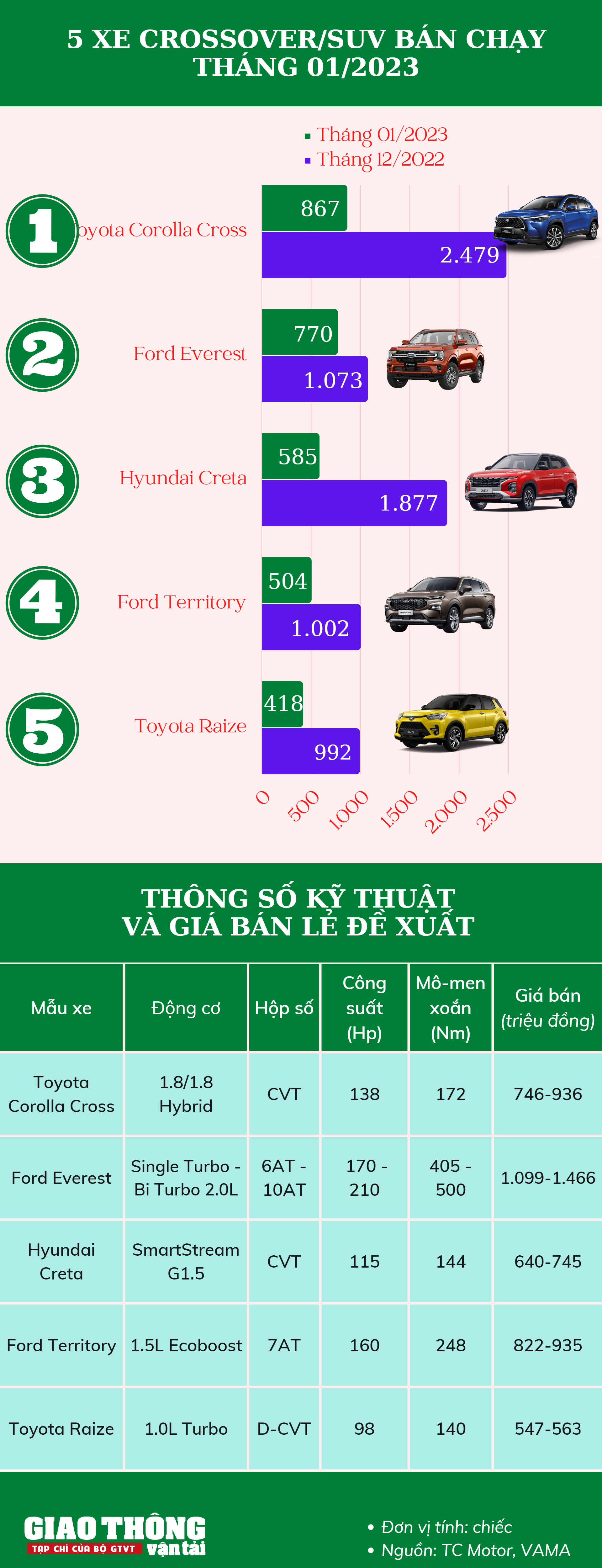 5 xe gầm cao bán chạy tháng 1/2023: Ford thể hiện sức mạnh - Ảnh 1.