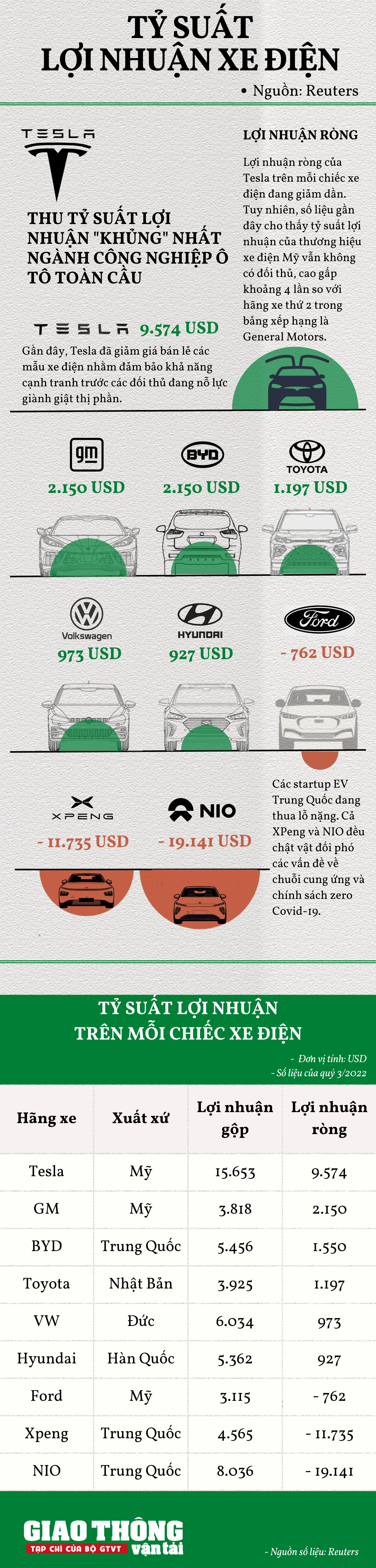 Các hãng ô tô lời lỗ thế nào trên mỗi chiếc xe điện bán ra thị trường? - Ảnh 1.