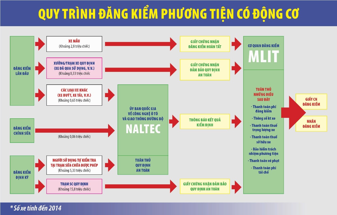 Đăng kiểm phương tiện được các nước tiến hành thế nào? - Ảnh 1.