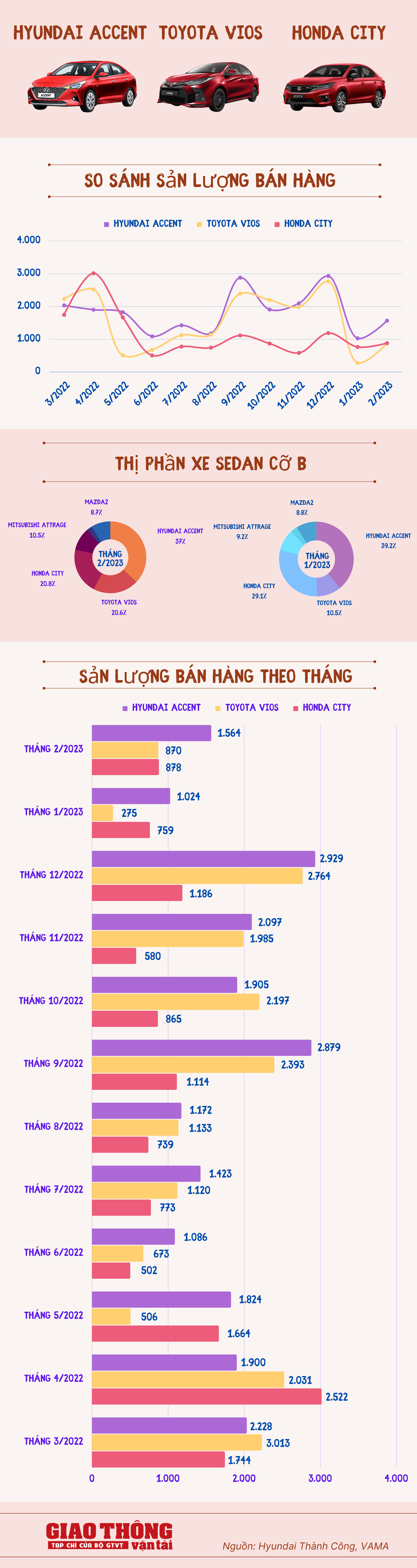 Hyundai Accent biến "vua doanh số" một thời Toyota Vios thành kẻ về nhì - Ảnh 1.