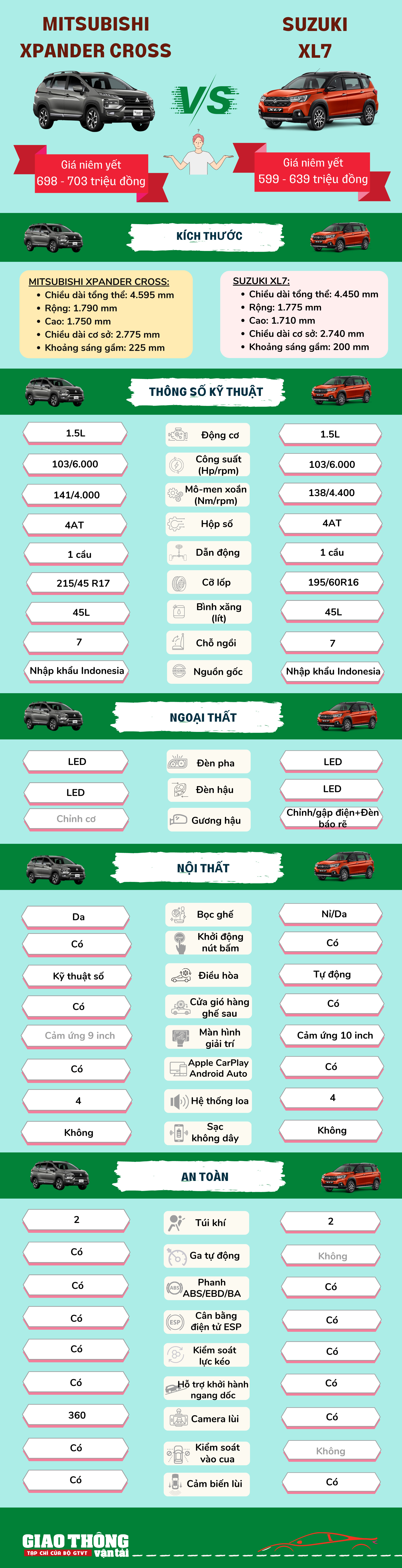 So sánh Xpander Cross 2023 và XL7: Hơn thua ở giá bán