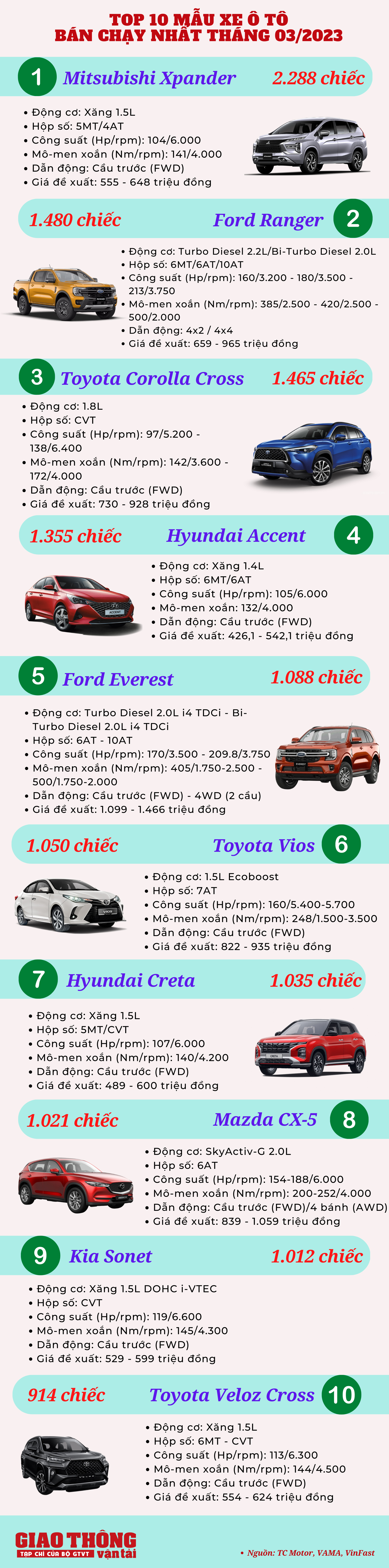 10 ô tô bán chạy tháng 3/2023: Sonet bất ngờ xuất hiện, Xpander "đánh chiếm" ngôi đầu - Ảnh 1.