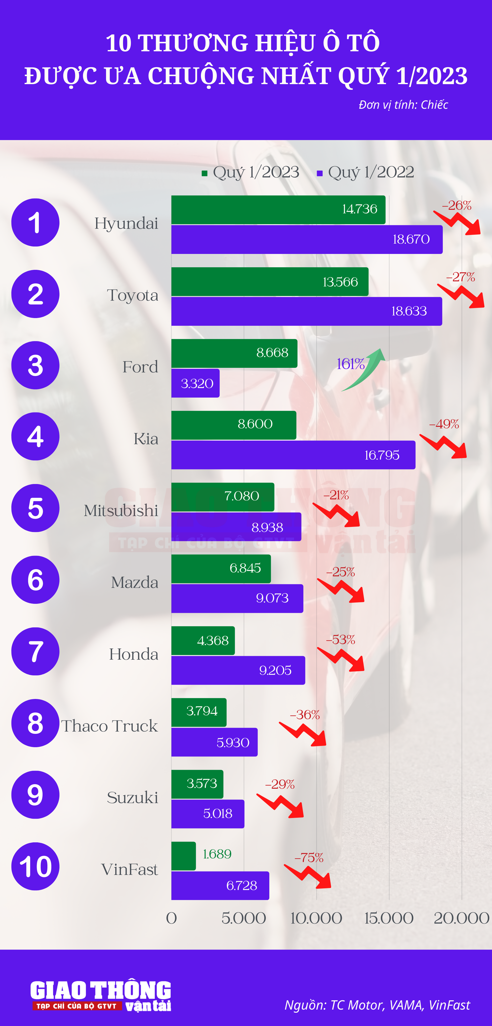 10 thương hiệu ô tô đắt khách quý 1/2023: "Cả làng" giật lùi, Ford ngược dòng tăng mạnh - Ảnh 1. 10 thương hiệu ô tô đắt khách quý 1/2023: "Cả làng" giật lùi, Ford ngược dòng tăng mạnh - Ảnh 1.