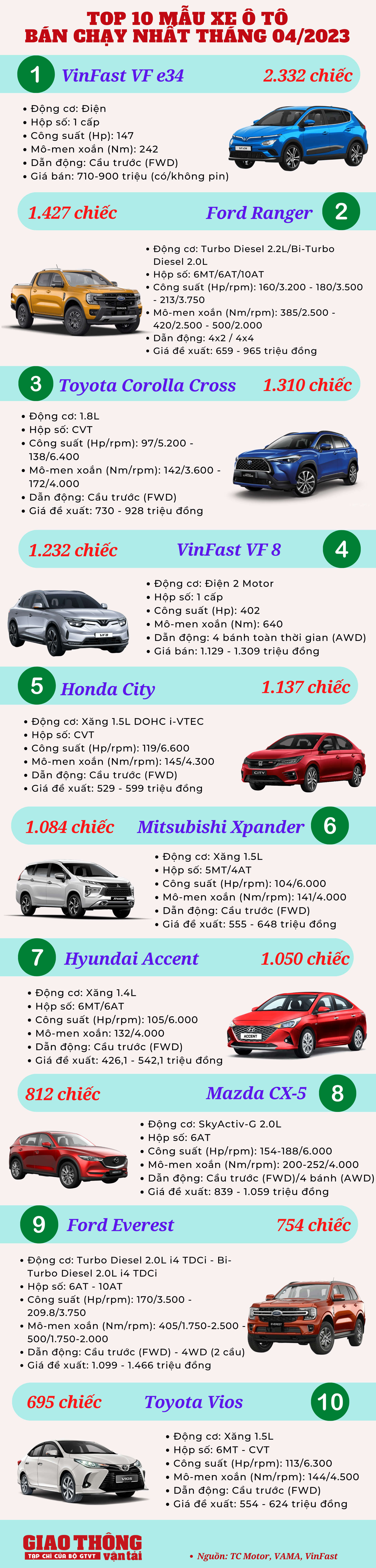 10 ô tô bán chạy tháng 4/2023: Taxi xanh đẩy VF e34 lên đỉnh, Xpander và Vios "rơi tự do" - Ảnh 1.