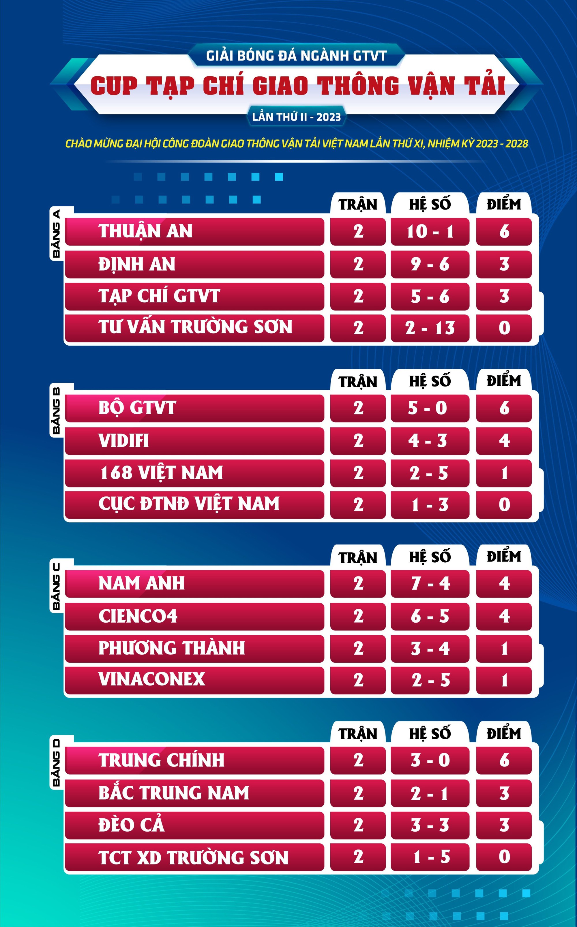 Cập nhật mới nhất kết quả 2 lượt trận vòng bảng Giải bóng đá ngành GTVT tranh Cup Tạp chí GTVT - Ảnh 2. Cập nhật mới nhất kết quả 2 lượt trận vòng bảng Giải bóng đá ngành GTVT tranh Cup Tạp chí GTVT - Ảnh 2.