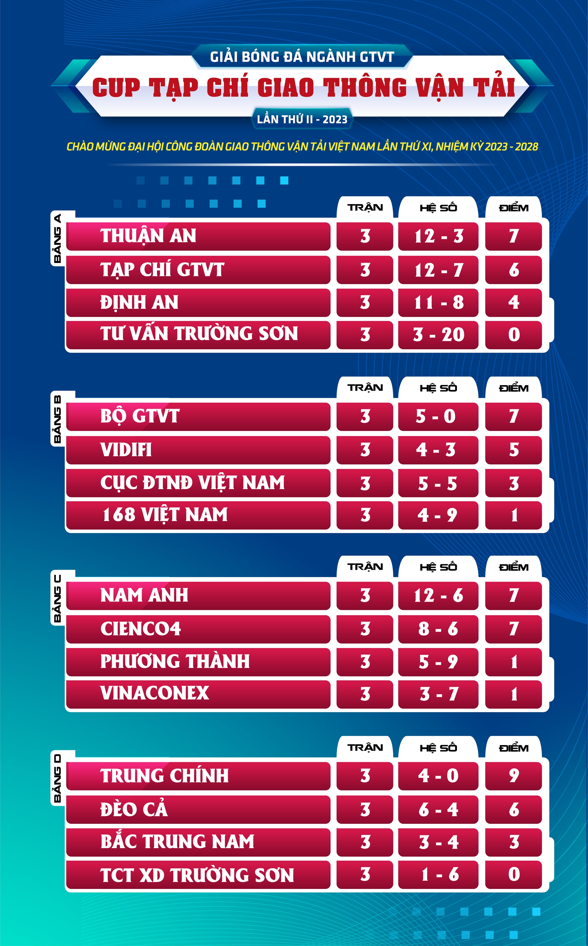 Xác định 8 đội vào Tứ kết Giải bóng đá ngành GTVT Cup Tạp chí Giao thông vận tải năm 2023 - Ảnh 11.
