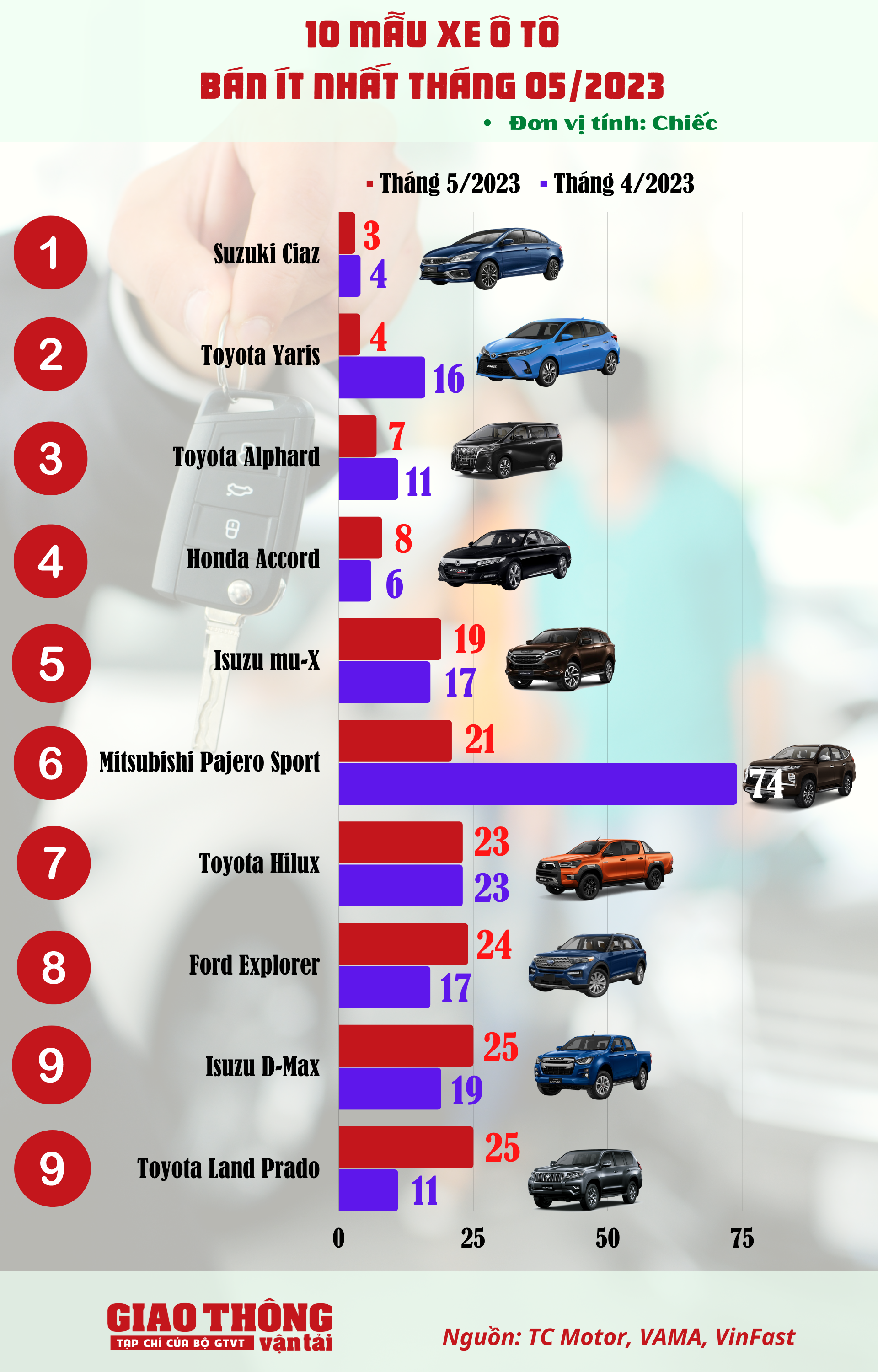10 ô tô bán ít nhất tháng 5/2023: Mitsubishi Pajero Sport "chung mâm" Isuzu mu-X - Ảnh 1.