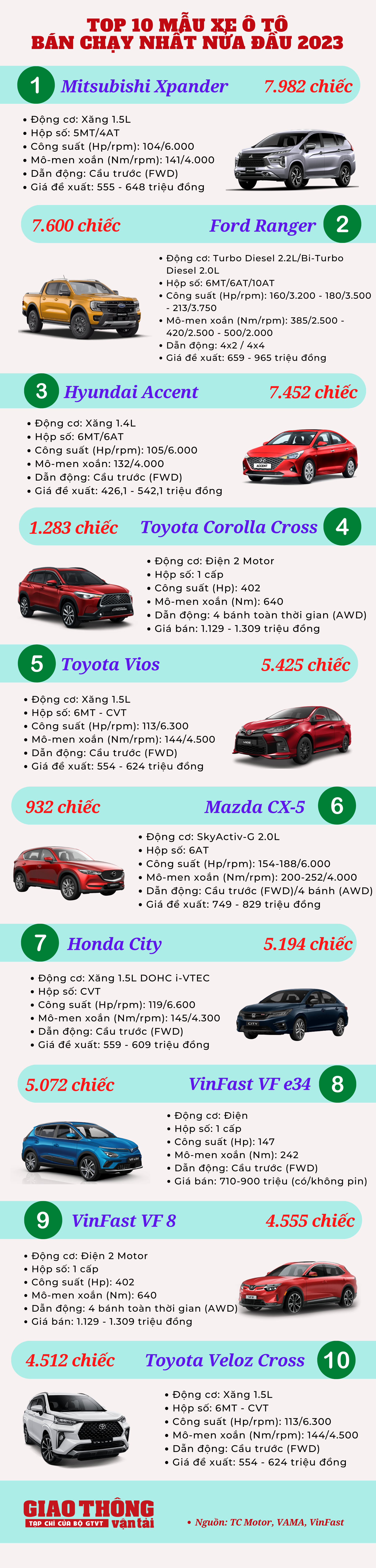 10 ô tô bán chạy nhất nửa đầu 2023: Xpander đầu bảng và cuộc đua của bộ 3 sedan cỡ B - Ảnh 1.