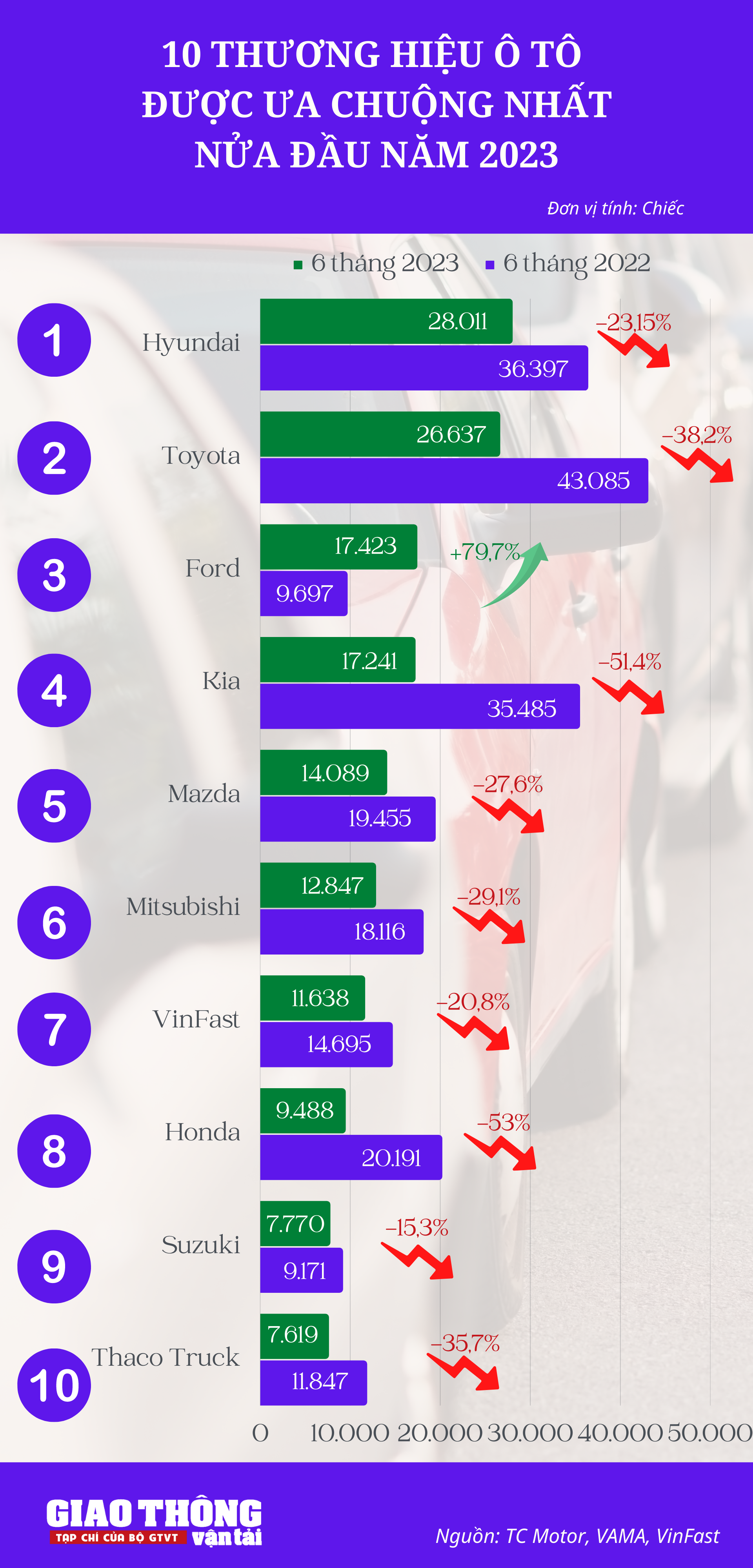 Top 10 thương hiệu ô tô được khách Việt mua nhiều nhất nửa đầu 2023 - Ảnh 1.