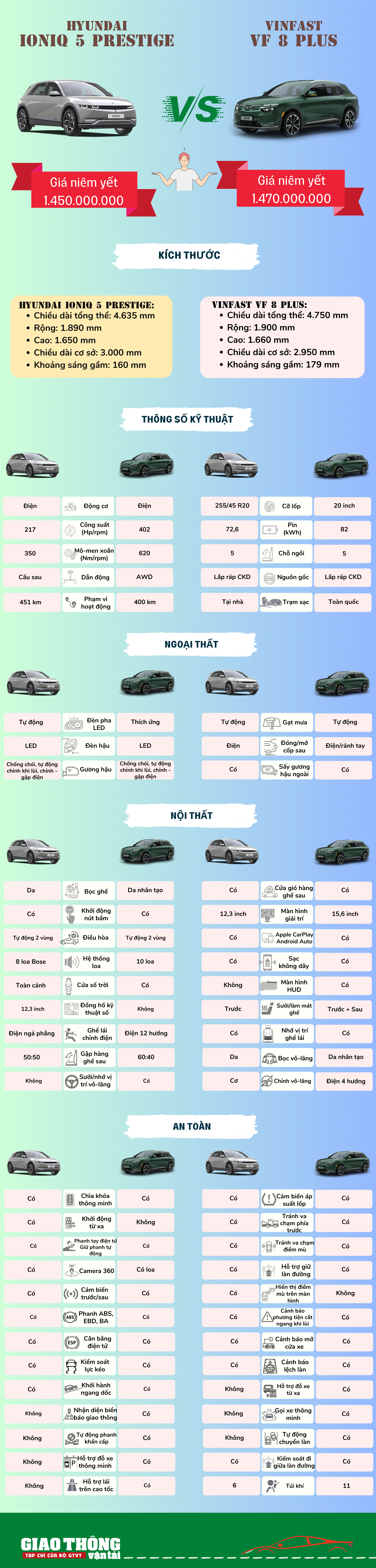 So sánh xe điện tầm giá 1,5 tỷ đồng Hyundai Ioniq 5 & VinFast VF 8 Plus 2023