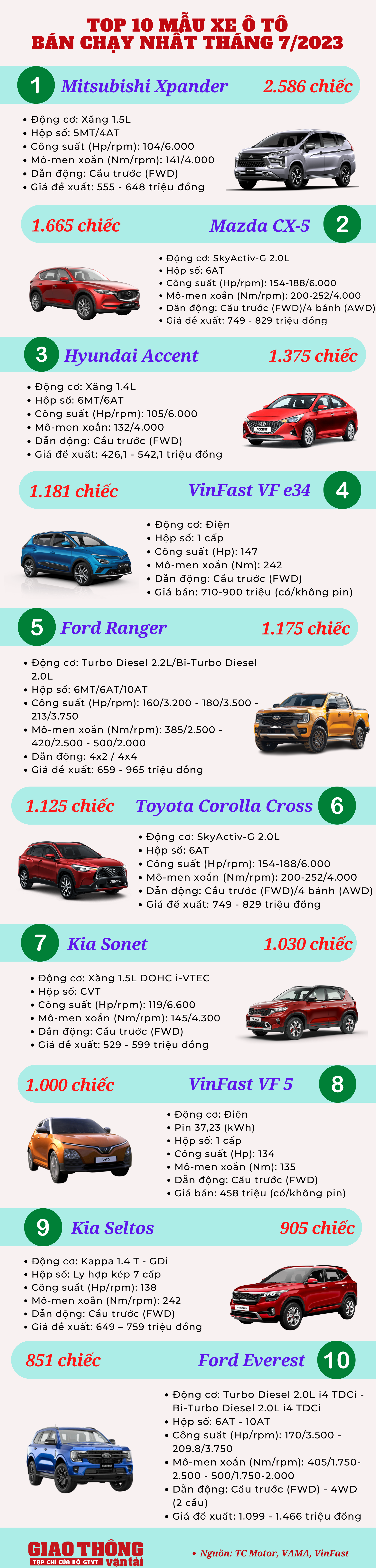 10 ô tô bán chạy tháng 7/2023: Xpander vượt xa phần còn lại, VF 5 lần đầu góp mặt - Ảnh 1.