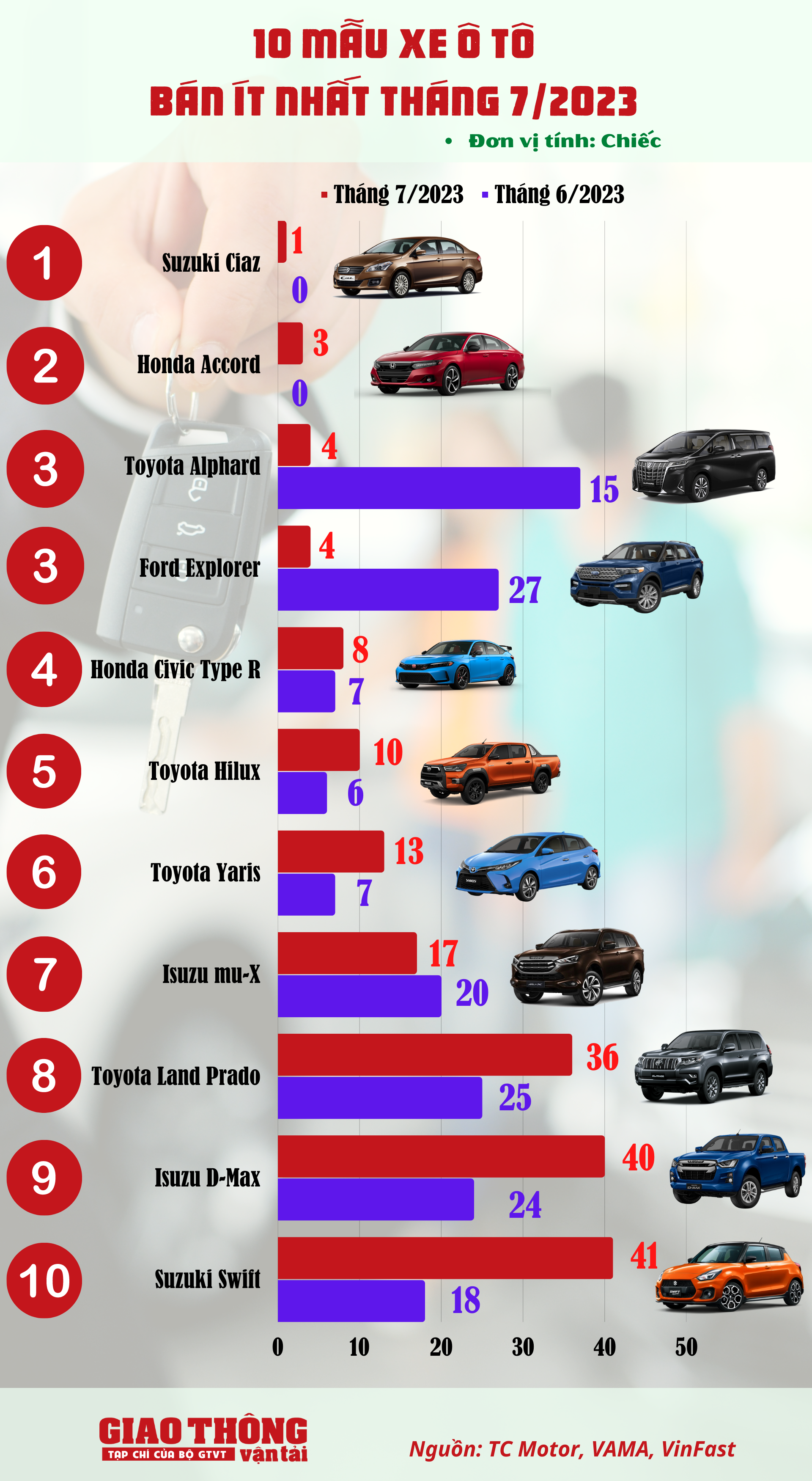 10 ô tô bán ít nhất tháng 7/2023: Suzuki Ciaz tái xuất - Ảnh 1.