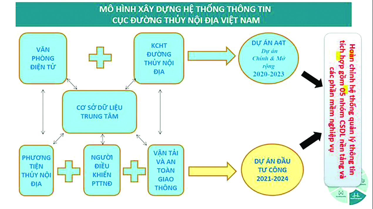 Hiện đại hóa hạ tầng công nghệ,ứng dụng chuyển đổi số quản lý đường thủy - Ảnh 2.