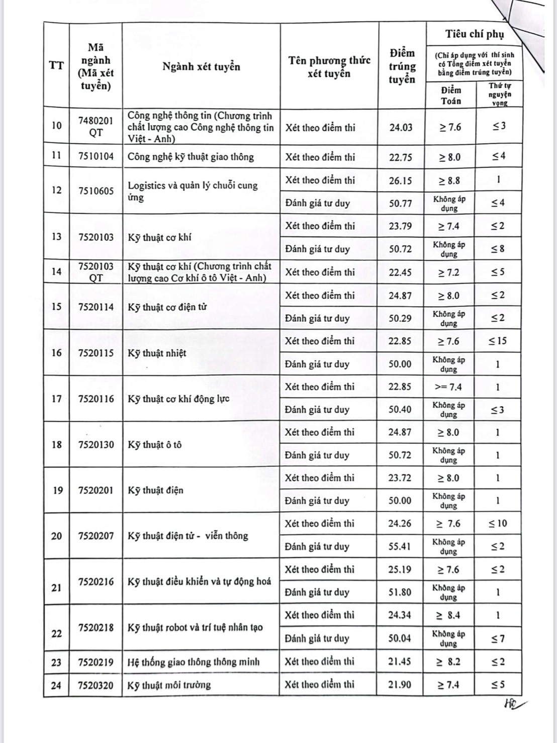 Trường Đại học Giao thông vận tải công bố điểm trúng tuyển đại học hệ chính quy - Ảnh 2. Trường Đại học Giao thông vận tải công bố điểm trúng tuyển đại học hệ chính quy - Ảnh 2.