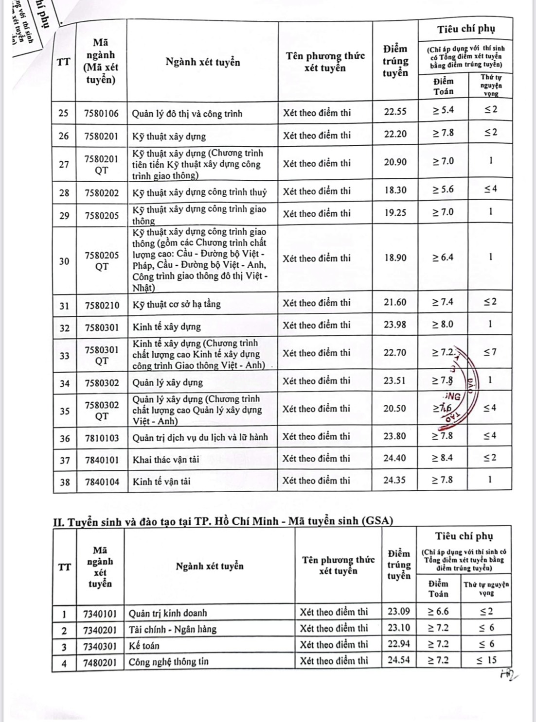 Trường Đại học Giao thông vận tải công bố điểm trúng tuyển đại học hệ chính quy - Ảnh 3. Trường Đại học Giao thông vận tải công bố điểm trúng tuyển đại học hệ chính quy - Ảnh 3.
