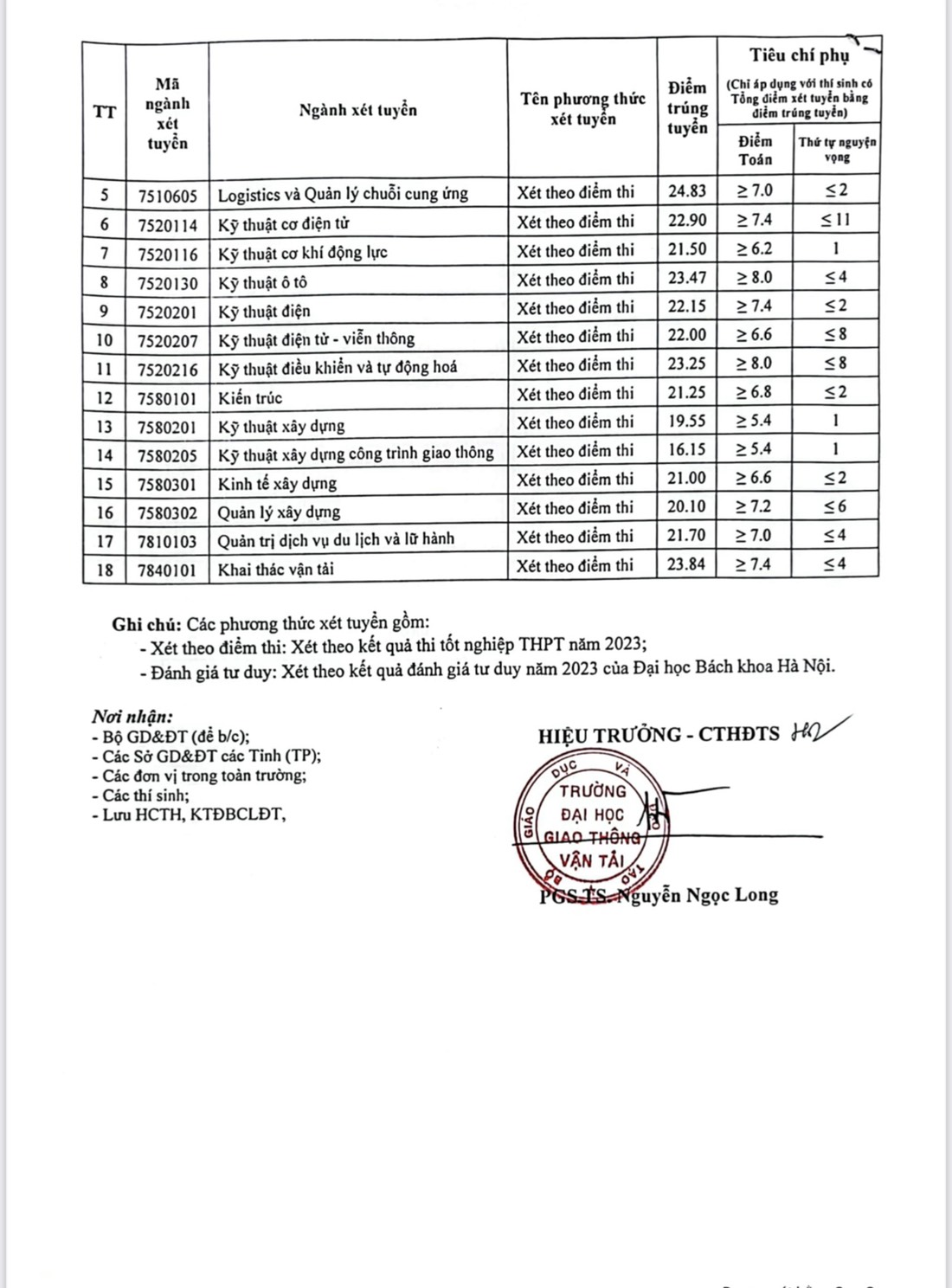 Trường Đại học Giao thông vận tải công bố điểm trúng tuyển đại học hệ chính quy - Ảnh 4. Trường Đại học Giao thông vận tải công bố điểm trúng tuyển đại học hệ chính quy - Ảnh 4.
