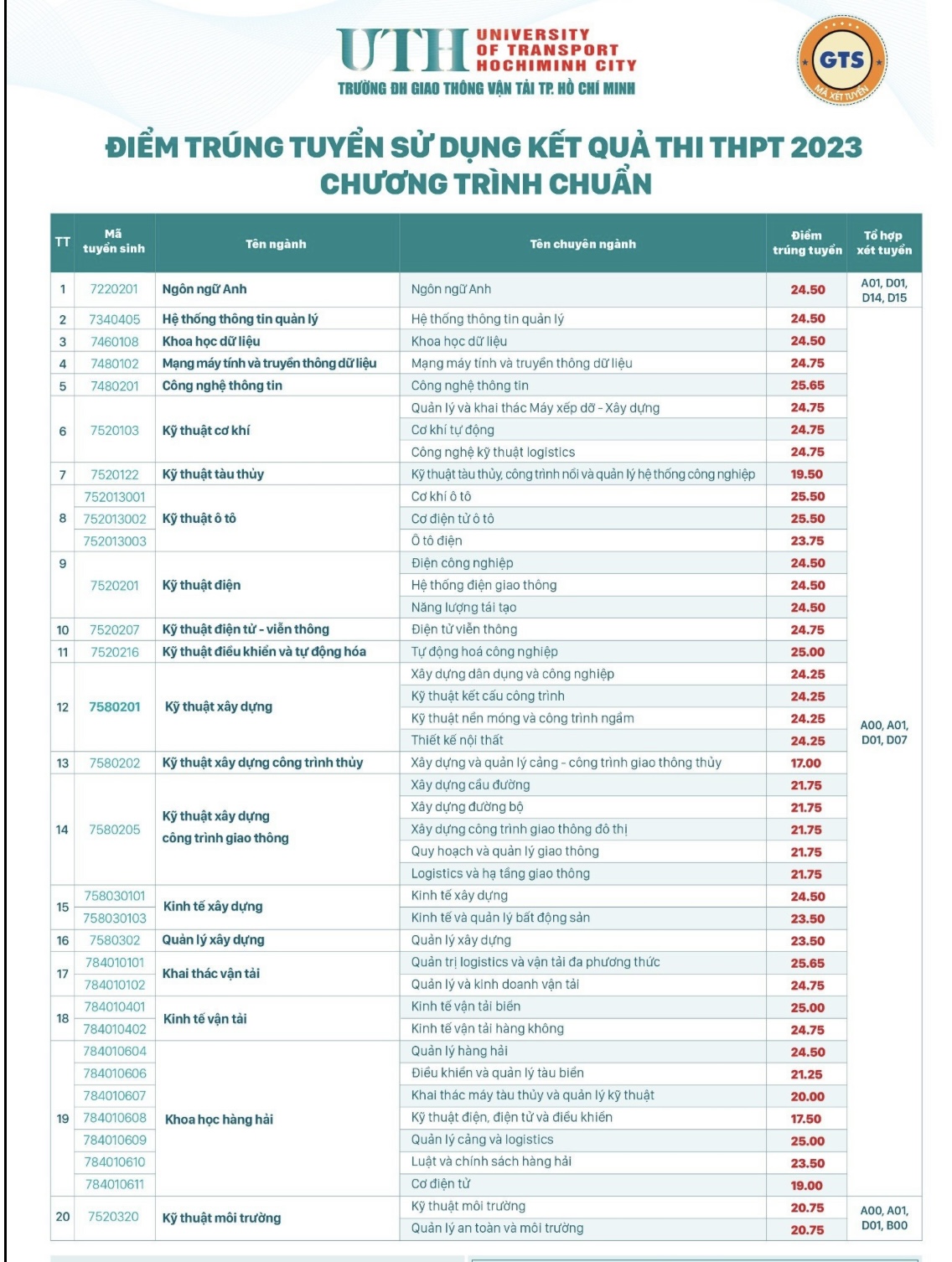 Điểm chuẩn Trường ĐH GTVT TP.HCM tăng vọt - Ảnh 2.