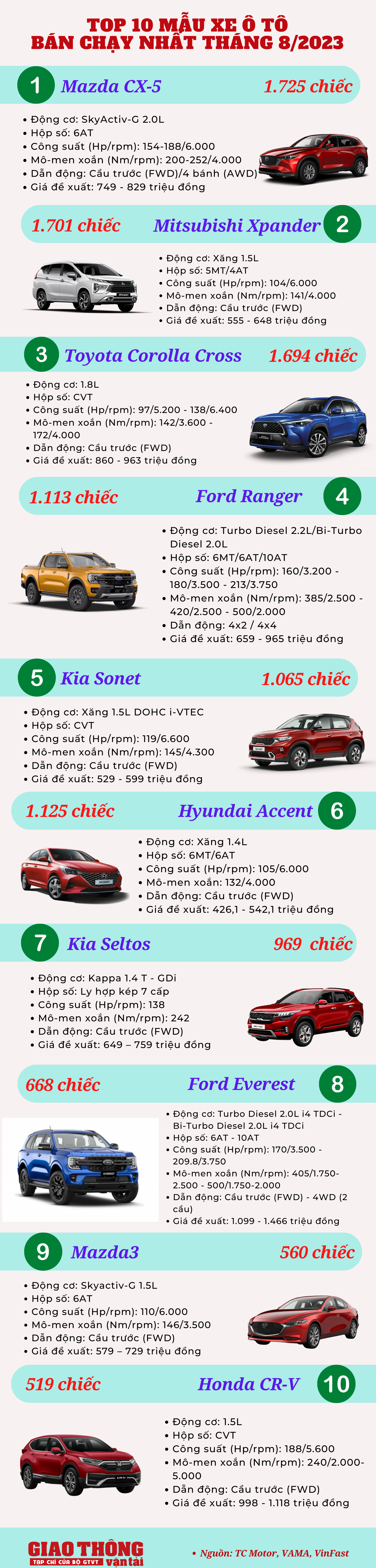 10 ô tô bán chạy tháng 8/2023: CX-5 lên đỉnh, xe điện VinFast rút lui - Ảnh 1.