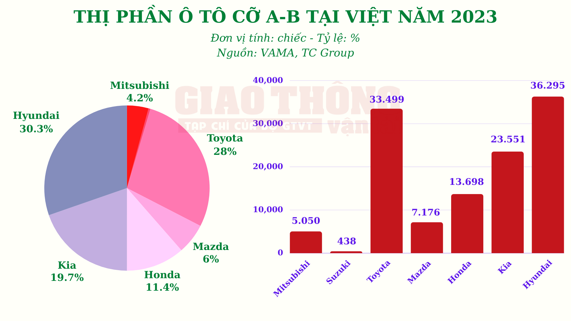 Khách Việt chuộng xe ô tô cỡ nhỏ Hàn Quốc