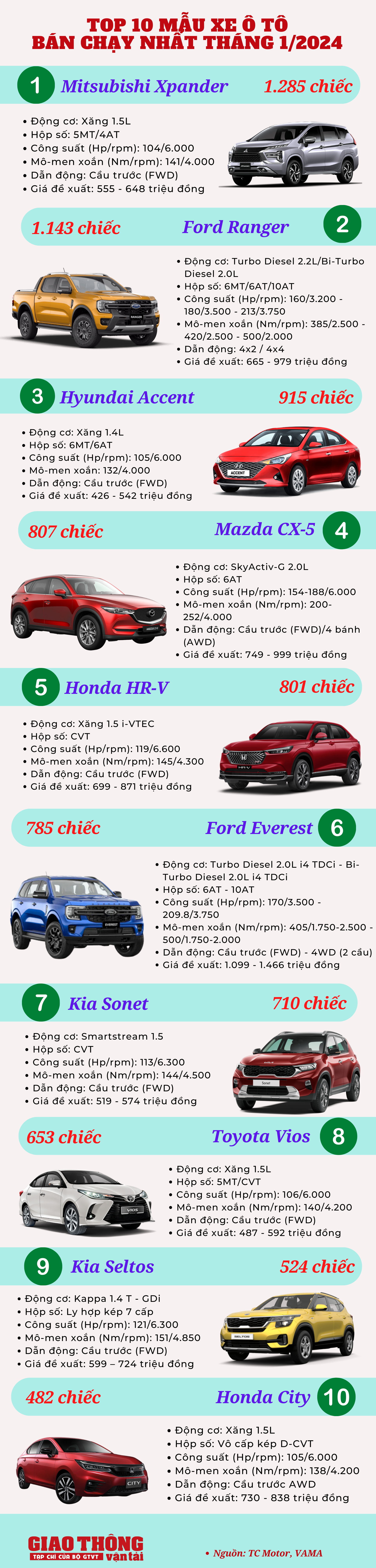 10 ô tô bán tốt nhất tháng 1/2024: Xpander giữ chắc ngôi đầu, HR-V bất ngờ xuất hiện