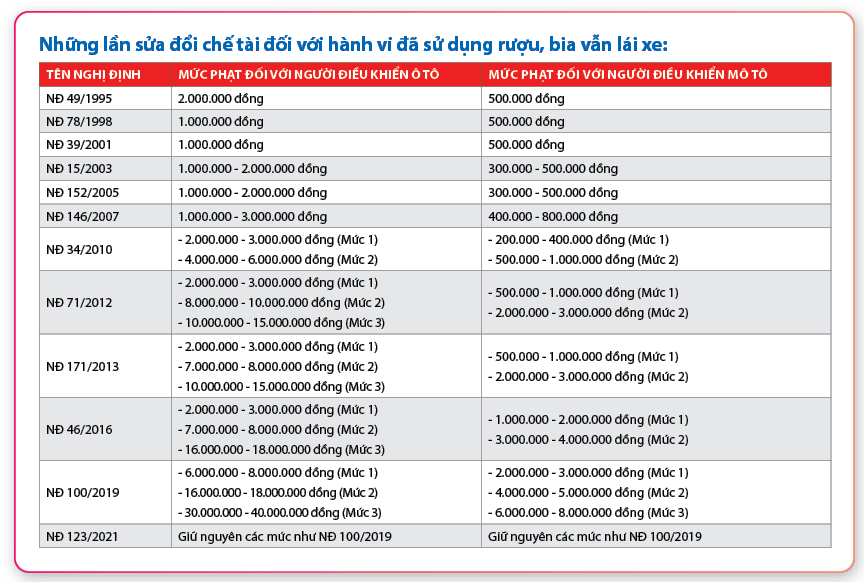 Lịch sử gần 30 năm quy định xử phạt người uống rượu bia lái xe- Ảnh 2.