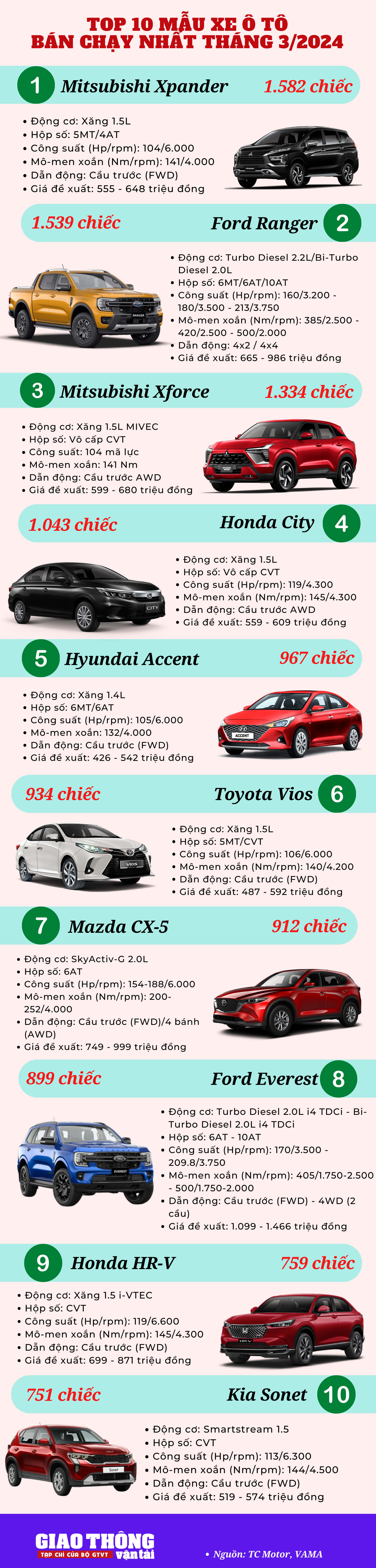 10 ô tô bán chạy nhất tháng 3/2024: Vios tái xuất, Xforce lần đầu góp mặt- Ảnh 2.