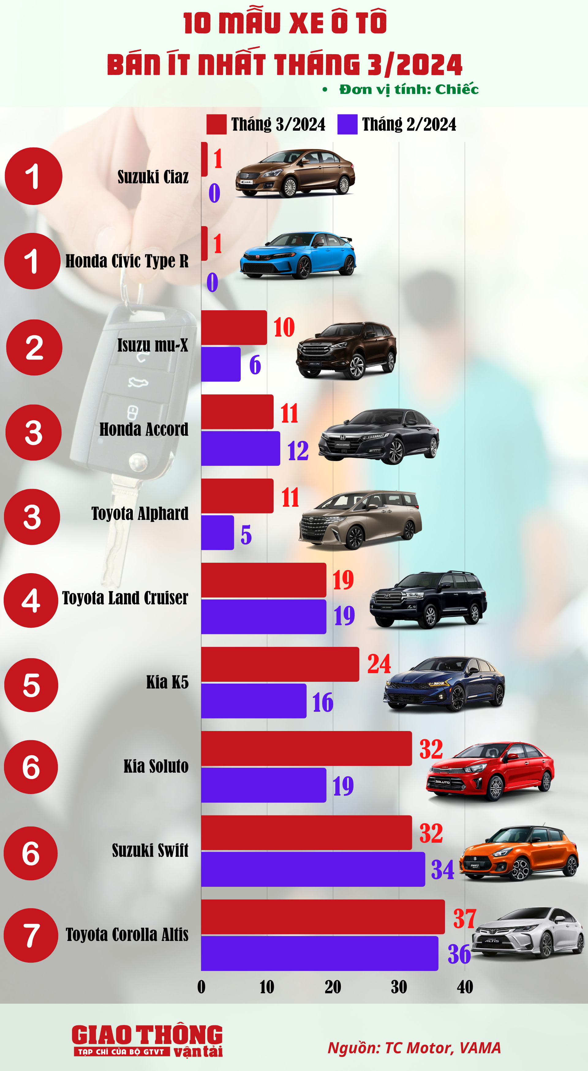 10 ô tô bán ít nhất tháng 3/2024: Suzuki Ciaz ế vô đối- Ảnh 2.